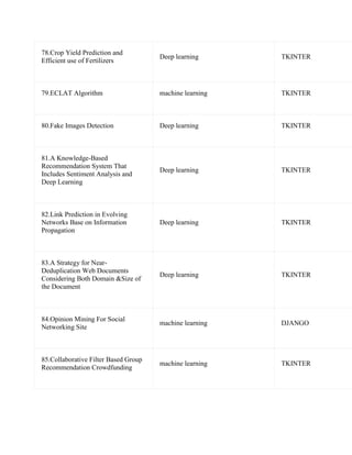 78.Crop Yield Prediction and
Efficient use of Fertilizers
Deep learning TKINTER
79.ECLAT Algorithm machine learning TKINTER
80.Fake Images Detection Deep learning TKINTER
81.A Knowledge-Based
Recommendation System That
Includes Sentiment Analysis and
Deep Learning
Deep learning TKINTER
82.Link Prediction in Evolving
Networks Base on Information
Propagation
Deep learning TKINTER
83.A Strategy for Near-
Deduplication Web Documents
Considering Both Domain &Size of
the Document
Deep learning TKINTER
84.Opinion Mining For Social
Networking Site
machine learning DJANGO
85.Collaborative Filter Based Group
Recommendation Crowdfunding
machine learning TKINTER
 