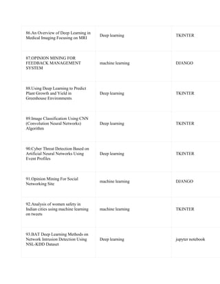 86.An Overview of Deep Learning in
Medical Imaging Focusing on MRI
Deep learning TKINTER
87.OPINION MINING FOR
FEEDBACK MANAGEMENT
SYSTEM
machine learning DJANGO
88.Using Deep Learning to Predict
Plant Growth and Yield in
Greenhouse Environments
Deep learning TKINTER
89.Image Classification Using CNN
(Convolution Neural Networks)
Algorithm
Deep learning TKINTER
90.Cyber Threat Detection Based on
Artificial Neural Networks Using
Event Profiles
Deep learning TKINTER
91.Opinion Mining For Social
Networking Site
machine learning DJANGO
92.Analysis of women safety in
Indian cities using machine learning
on tweets
machine learning TKINTER
93.BAT Deep Learning Methods on
Network Intrusion Detection Using
NSL-KDD Dataset
Deep learning jupyter notebook
 