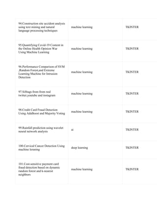 94.Construction site accident analysis
using text mining and natural
language processing techniques
machine learning TKINTER
95.Quantifying Covid-19 Content in
the Online Health Opinion War
Using Machine Learning
machine learning TKINTER
96.Performance Comparison of SVM
,Random Forest,and Extreme
Learning Machine for Intrusion
Detection
machine learning TKINTER
97.Sifttags from from real
twitter,youtube and instagram
machine learning TKINTER
98.Credit Card Fraud Detection
Using AdaBoost and Majority Voting
machine learning TKINTER
99.Rainfall prediction using wavelet
neural network analysis
ai TKINTER
100.Cervical Cancer Detection Using
machine leraning
deep learning TKINTER
101.Cost-sensitive payment card
fraud detection based on dynamic
random forest and k-nearest
neighbors
machine learning TKINTER
 