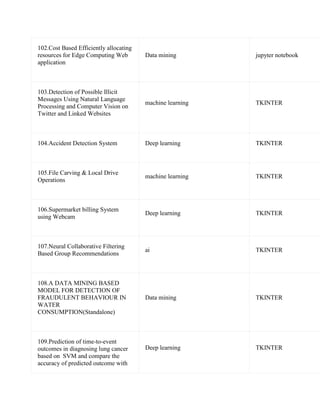 102.Cost Based Efficiently allocating
resources for Edge Computing Web
application
Data mining jupyter notebook
103.Detection of Possible Illicit
Messages Using Natural Language
Processing and Computer Vision on
Twitter and Linked Websites
machine learning TKINTER
104.Accident Detection System Deep learning TKINTER
105.File Carving & Local Drive
Operations
machine learning TKINTER
106.Supermarket billing System
using Webcam
Deep learning TKINTER
107.Neural Collaborative Filtering
Based Group Recommendations
ai TKINTER
108.A DATA MINING BASED
MODEL FOR DETECTION OF
FRAUDULENT BEHAVIOUR IN
WATER
CONSUMPTION(Standalone)
Data mining TKINTER
109.Prediction of time-to-event
outcomes in diagnosing lung cancer
based on SVM and compare the
accuracy of predicted outcome with
Deep learning TKINTER
 