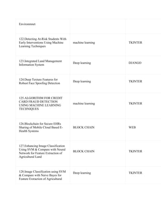 Environmnet
122.Detecting At-Risk Students With
Early Interventions Using Machine
Learning Techniques
machine learning TKINTER
123.Integrated Land Management
Information System
Deep learning DJANGO
124.Deep Texture Features for
Robust Face Spoofing Detection
Deep learning TKINTER
125.ALGORITHM FOR CREDIT
CARD FRAUD DETECTION
USING MACHINE LEARNING
TECHNIQUES
machine learning TKINTER
126.Blockchain for Secure EHRs
Sharing of Mobile Cloud Based E-
Health Systems
BLOCK CHAIN WEB
127.Enhancing Image Classification
Using SVM & Compare with Neural
Network for Feature Extraction of
Agricultural Land
BLOCK CHAIN TKINTER
128.Image Classification using SVM
& Compare with Naive Bayes for
Feature Extraction of Agricultural
Deep learning TKINTER
 