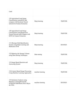 Land
129.Agricultural Land Image
Classification using KNN and
compare with Recurrent Neural
network for Feature Extraction
Deep learning TKINTER
130.Agricultural Land Image
Classification using Regression
Neural Network and Compare with
KNN for Feature Extraction
Deep learning TKINTER
131.Missing Child Identification
System using Deep Learning and
Multiclass SVM
Deep learning DJANGO
132.Optimize the Storage Volume
using Data Mining Techniques
Data mining TKINTER
133.Image Based Question and
Answering System
Deep learning TKINTER
134.Context Based Image Processing
Using Machine Learning Approaches
machine learning TKINTER
135.Sentiment Analysis using
Machine Learning(Kmeans&
SVM,KNN &KMeans,Naive Bayes
& CNN)
machine learning DJANGO
 