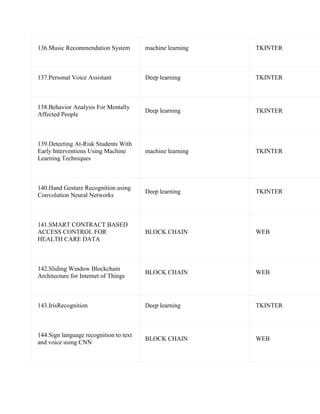 136.Music Recommendation System machine learning TKINTER
137.Personal Voice Assistant Deep learning TKINTER
138.Behavior Analysis For Mentally
Affected People
Deep learning TKINTER
139.Detecting At-Risk Students With
Early Interventions Using Machine
Learning Techniques
machine learning TKINTER
140.Hand Gesture Recognition using
Convolution Neural Networks
Deep learning TKINTER
141.SMART CONTRACT BASED
ACCESS CONTROL FOR
HEALTH CARE DATA
BLOCK CHAIN WEB
142.Sliding Window Blockchain
Architecture for Internet of Things
BLOCK CHAIN WEB
143.IrisRecognition Deep learning TKINTER
144.Sign language recognition to text
and voice using CNN
BLOCK CHAIN WEB
 