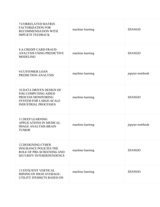 7.CORRELATED MATRIX
FACTORIZATION FOR
RECOMMENDATION WITH
IMPLICIT FEEDBACK
machine learning DJANGO
8.A CREDIT CARD FRAUD
ANALYSIS USING PREDICTIVE
MODELING
machine learning DJANGO
9.CUSTOMER LOAN
PREDICTION ANALYSIS
machine learning jupyter notebook
10.DATA DRIVEN DESIGN OF
FOG COMPUTING AIDED
PROCESS MONITORING
SYSTEM FOR LARGE-SCALE
INDUSTRIAL PROCESSES
machine learning DJANGO
11.DEEP LEARNING
APPLICATIONS IN MEDICAL
IMAGE ANALYSIS-BRAIN
TUMOR
machine learning jupyter notebook
12.DESIGNING CYBER
INSURANCE POLICIES THE
ROLE OF PRE-SCREENING AND
SECURITY INTERDEPENDENCE
machine learning DJANGO
13.EFFICIENT VERTICAL
MINING OF HIGH AVERAGE-
UTILITY ITEMSETS BASED ON
machine learning DJANGO
 