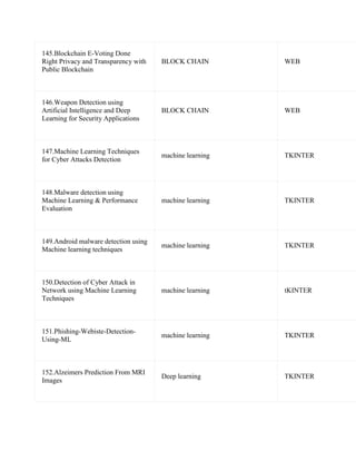 145.Blockchain E-Voting Done
Right Privacy and Transparency with
Public Blockchain
BLOCK CHAIN WEB
146.Weapon Detection using
Artificial Intelligence and Deep
Learning for Security Applications
BLOCK CHAIN WEB
147.Machine Learning Techniques
for Cyber Attacks Detection
machine learning TKINTER
148.Malware detection using
Machine Learning & Performance
Evaluation
machine learning TKINTER
149.Android malware detection using
Machine learning techniques
machine learning TKINTER
150.Detection of Cyber Attack in
Network using Machine Learning
Techniques
machine learning tKINTER
151.Phishing-Webiste-Detection-
Using-ML
machine learning TKINTER
152.Alzeimers Prediction From MRI
Images
Deep learning TKINTER
 