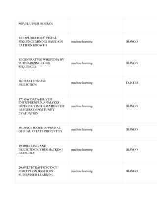 NOVEL UPPER-BOUNDS
14.EXPLORATORY VISUAL
SEQUENCE MINING BASED ON
PATTERN GROWTH
machine learning DJANGO
15.GENERATING WIKIPEDIA BY
SUMMARIZING LONG
SEQUENCES
machine learning DJANGO
16.HEART DISEASE
PREDICTION
machine learning TKINTER
17.HOW DATA-DRIVEN
ENTREPRENEUR ANALYZES
IMPERFECT INFORMATION FOR
BESINESS OPPORTUNITY
EVALUATION
machine learning DJANGO
18.IMAGE BASED APPRAISAL
OF REAL ESTATE PROPERTIES
machine learning DJANGO
19.MODELING AND
PREDICTING CYBER HACKING
BREACHES
machine learning DJANGO
20.MULTI-TRAFFICSCENCE
PERCEPTION BASED ON
SUPERVISED LEARNING
machine learning DJANGO
 