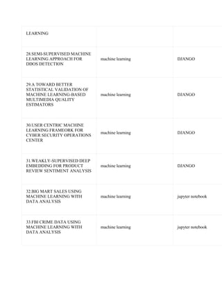 LEARNING
28.SEMI-SUPERVISED MACHINE
LEARNING APPROACH FOR
DDOS DETECTION
machine learning DJANGO
29.A TOWARD BETTER
STATISTICAL VALIDATION OF
MACHINE LEARNING-BASED
MULTIMEDIA QUALITY
ESTIMATORS
machine learning DJANGO
30.USER CENTRIC MACHINE
LEARNING FRAMEORK FOR
CYBER SECURITY OPERATIONS
CENTER
machine learning DJANGO
31.WEAKLY-SUPERVISED DEEP
EMBEDDING FOR PRODUCT
REVIEW SENTIMENT ANALYSIS
machine learning DJANGO
32.BIG MART SALES USING
MACHINE LEARNING WITH
DATA ANALYSIS
machine learning jupyter notebook
33.FBI CRIME DATA USING
MACHINE LEARNING WITH
DATA ANALYSIS
machine learning jupyter notebook
 