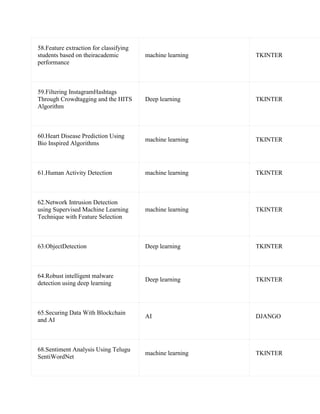 58.Feature extraction for classifying
students based on theiracademic
performance
machine learning TKINTER
59.Filtering InstagramHashtags
Through Crowdtagging and the HITS
Algorithm
Deep learning TKINTER
60.Heart Disease Prediction Using
Bio Inspired Algorithms
machine learning TKINTER
61.Human Activity Detection machine learning TKINTER
62.Network Intrusion Detection
using Supervised Machine Learning
Technique with Feature Selection
machine learning TKINTER
63.ObjectDetection Deep learning TKINTER
64.Robust intelligent malware
detection using deep learning
Deep learning TKINTER
65.Securing Data With Blockchain
and AI
AI DJANGO
68.Sentiment Analysis Using Telugu
SentiWordNet
machine learning TKINTER
 