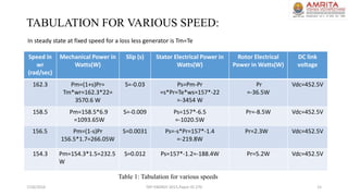 TABULATION FOR VARIOUS SPEED:
Speed in
wr
(rad/sec)
Mechanical Power in
Watts(W)
Slip (s) Stator Electrical Power in
Watts(W)
Rotor Electrical
Power in Watts(W)
DC link
voltage
162.3 Pm=(1+s)Pr=
Tm*wr=162.3*22=
3570.6 W
S=-0.03 Ps=Pm-Pr
=s*Pr=Te*ws=157*-22
=-3454 W
Pr
=-36.5W
Vdc=452.5V
158.5 Pm=158.5*6.9
=1093.65W
S=-0.009 Ps=157*-6.5
=-1020.5W
Pr=-8.5W Vdc=452.5V
156.5 Pm=(1-s)Pr
156.5*1.7=266.05W
S=0.0031 Ps=-s*Pr=157*-1.4
=-219.8W
Pr=2.3W Vdc=452.5V
154.3 Pm=154.3*1.5=232.5
W
S=0.012 Ps=157*-1.2=-188.4W Pr=5.2W Vdc=452.5V
7/26/2016 TAP ENERGY-2015,Paper ID-270 15
In steady state at fixed speed for a loss less generator is Tm=Te
Table 1: Tabulation for various speeds
 