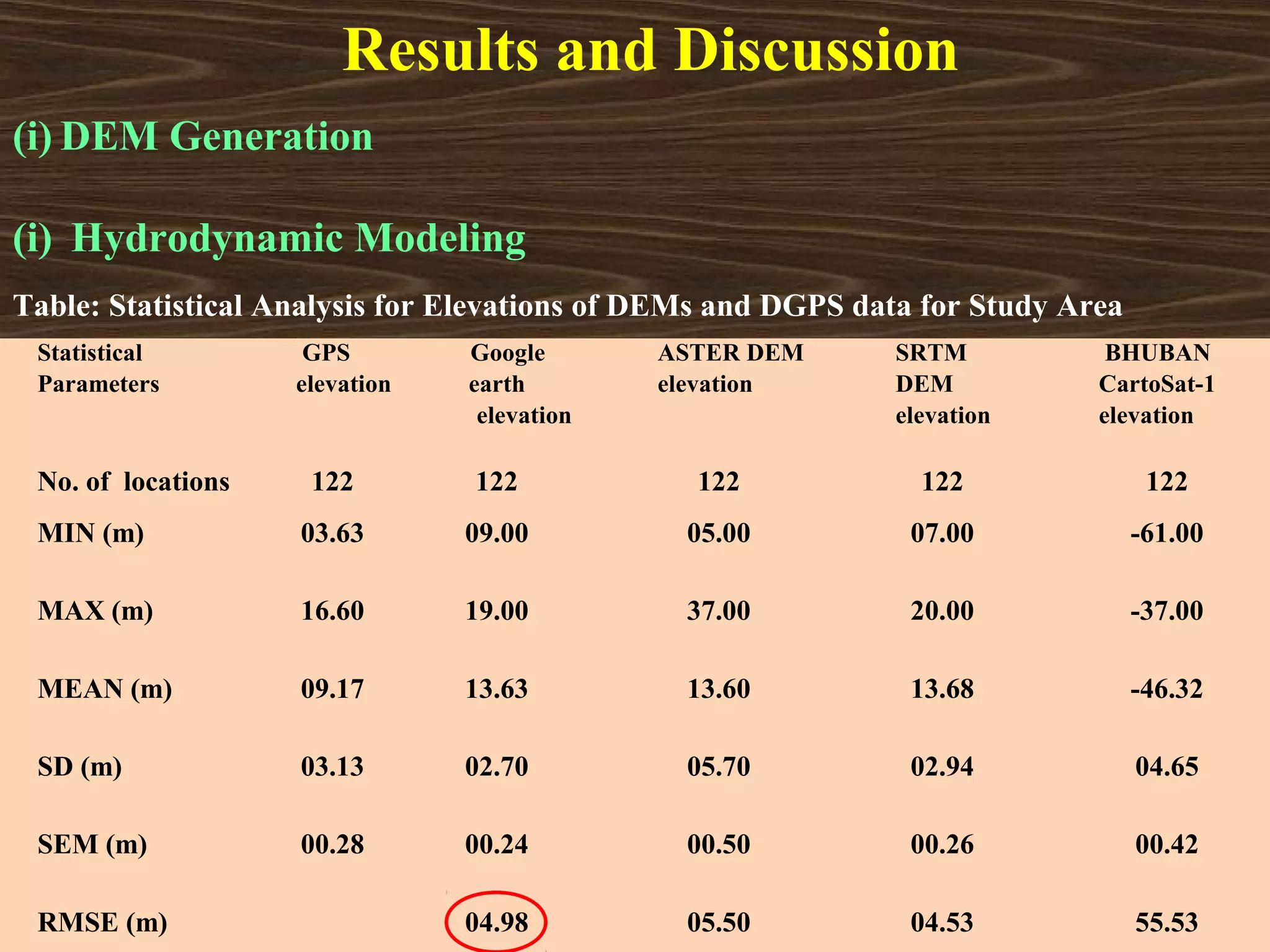 Results and Discussion
(i) DEM Generation

(i) Hydrodynamic Modeling
Table: Statistical Analysis for Elevations of DEMs and DGPS data for Study Area
 Statistical         GPS        Google       ASTER DEM        SRTM            BHUBAN
 Parameters         elevation   earth        elevation        DEM            CartoSat-1
                                 elevation                    elevation      elevation

 No. of locations    122        122             122             122                122
 MIN (m)            03.63       09.00          05.00           07.00              -61.00

 MAX (m)            16.60       19.00          37.00           20.00              -37.00

 MEAN (m)           09.17       13.63          13.60           13.68              -46.32

 SD (m)             03.13       02.70          05.70           02.94              04.65

 SEM (m)            00.28       00.24          00.50           00.26              00.42

 RMSE (m)                       04.98          05.50           04.53              55.53
 