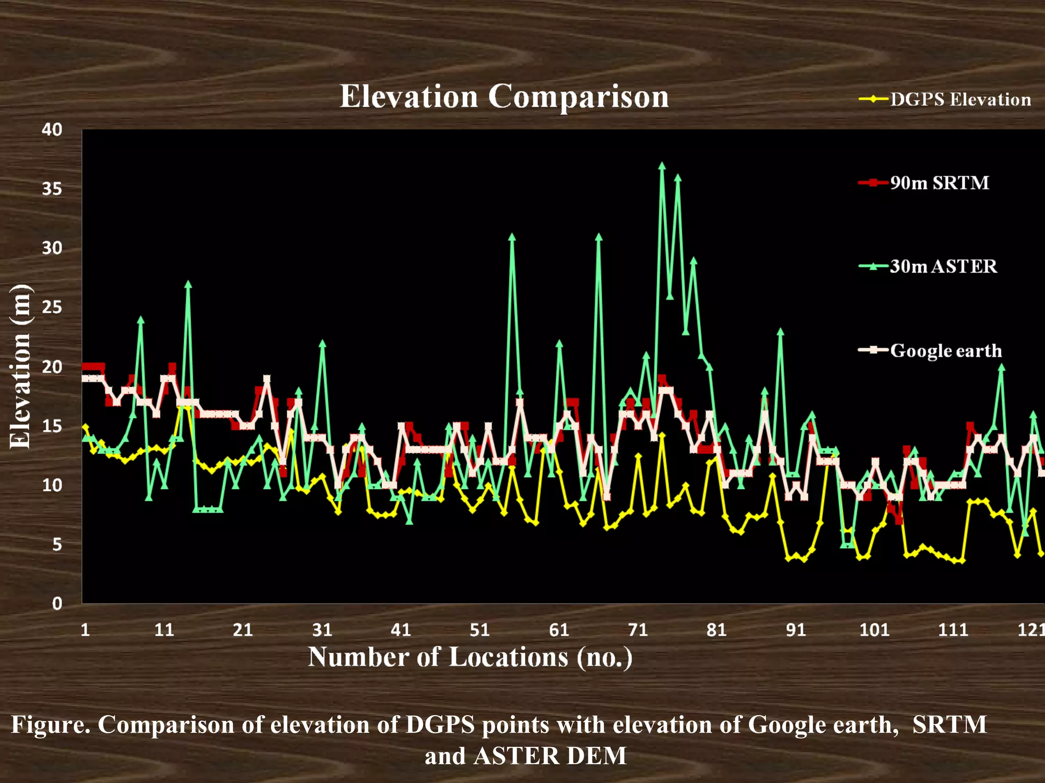 Figure. Comparison of elevation of DGPS points with elevation of Google earth, SRTM
                                    and ASTER DEM
 