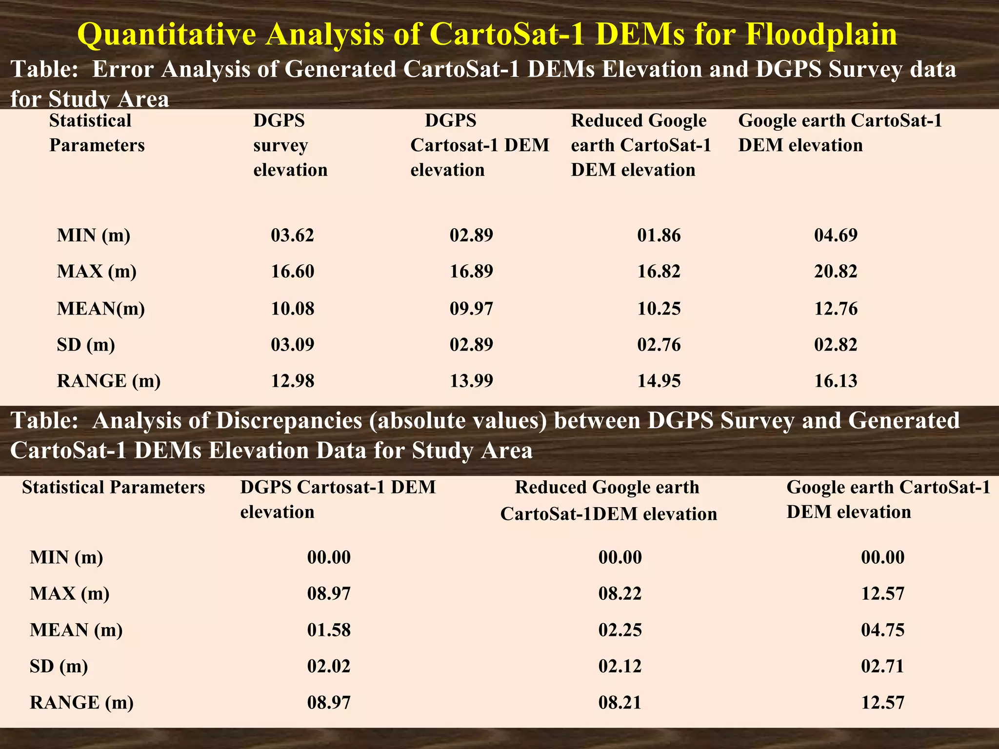 Quantitative Analysis of CartoSat-1 DEMs for Floodplain
Table: Error Analysis of Generated CartoSat-1 DEMs Elevation and DGPS Survey data
for Study Area
    Statistical            DGPS             DGPS               Reduced Google     Google earth CartoSat-1
    Parameters             survey         Cartosat-1 DEM       earth CartoSat-1   DEM elevation
                           elevation      elevation            DEM elevation


     MIN (m)                 03.62              02.89                 01.86               04.69
     MAX (m)                 16.60              16.89                 16.82               20.82
     MEAN(m)                 10.08              09.97                 10.25               12.76
     SD (m)                  03.09              02.89                 02.76               02.82
     RANGE (m)               12.98              13.99                 14.95               16.13

Table: Analysis of Discrepancies (absolute values) between DGPS Survey and Generated
CartoSat-1 DEMs Elevation Data for Study Area
 Statistical Parameters   DGPS Cartosat-1 DEM            Reduced Google earth          Google earth CartoSat-1
                          elevation                     CartoSat-1DEM elevation        DEM elevation

 MIN (m)                         00.00                            00.00                           00.00
 MAX (m)                         08.97                            08.22                           12.57
 MEAN (m)                        01.58                            02.25                           04.75
 SD (m)                          02.02                            02.12                           02.71
 RANGE (m)                       08.97                            08.21                           12.57
 