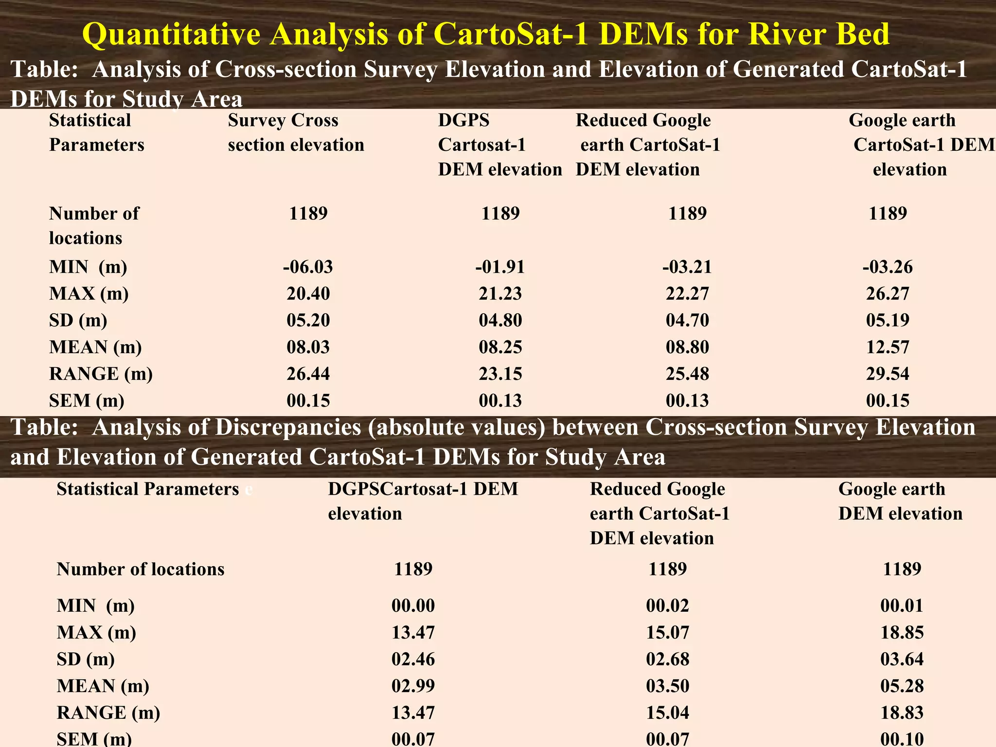 Quantitative Analysis of CartoSat-1 DEMs for River Bed
Table: Analysis of Cross-section Survey Elevation and Elevation of Generated CartoSat-1
DEMs for Study Area
   Statistical            Survey Cross                DGPS          Reduced Google        Google earth
   Parameters             section elevation           Cartosat-1    earth CartoSat-1      CartoSat-1 DEM
                                                      DEM elevation DEM elevation           elevation

   Number of                     1189                     1189                1189          1189
   locations
   MIN (m)                      -06.03                   -01.91               -03.21       -03.26
   MAX (m)                       20.40                   21.23                22.27        26.27
   SD (m)                        05.20                   04.80                04.70        05.19
   MEAN (m)                      08.03                   08.25                08.80        12.57
   RANGE (m)                     26.44                   23.15                25.48        29.54
   SEM (m)                       00.15                   00.13                00.13        00.15
Table: Analysis of Discrepancies (absolute values) between Cross-section Survey Elevation
and Elevation of Generated CartoSat-1 DEMs for Study Area
    Statistical Parameters e          DGPSCartosat-1 DEM              Reduced Google     Google earth
                                      elevation                       earth CartoSat-1   DEM elevation
                                                                      DEM elevation
    Number of locations                       1189                          1189             1189
    MIN (m)                                   00.00                         00.02            00.01
    MAX (m)                                   13.47                         15.07            18.85
    SD (m)                                    02.46                         02.68            03.64
    MEAN (m)                                  02.99                         03.50            05.28
    RANGE (m)                                 13.47                         15.04            18.83
    SEM (m)                                   00.07                         00.07            00.10
 