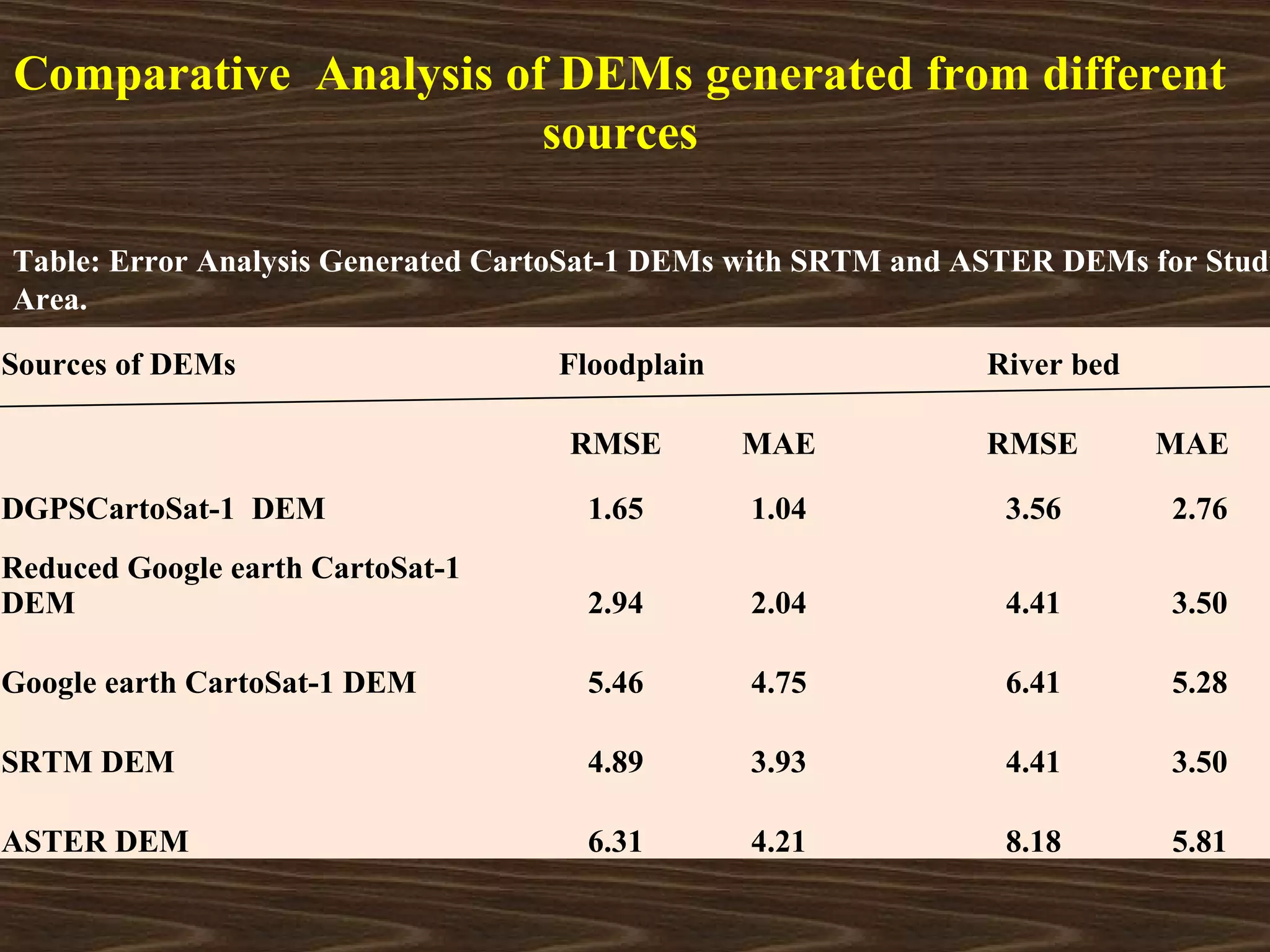 Comparative Analysis of DEMs generated from different
                       sources

Table: Error Analysis Generated CartoSat-1 DEMs with SRTM and ASTER DEMs for Study
Area.

Sources of DEMs                    Floodplain                 River bed

                                   RMSE         MAE           RMSE        MAE

DGPSCartoSat-1 DEM                   1.65       1.04            3.56      2.76
Reduced Google earth CartoSat-1
DEM                                  2.94       2.04            4.41      3.50

Google earth CartoSat-1 DEM          5.46       4.75            6.41      5.28

SRTM DEM                             4.89       3.93            4.41      3.50

ASTER DEM                            6.31       4.21            8.18      5.81
 