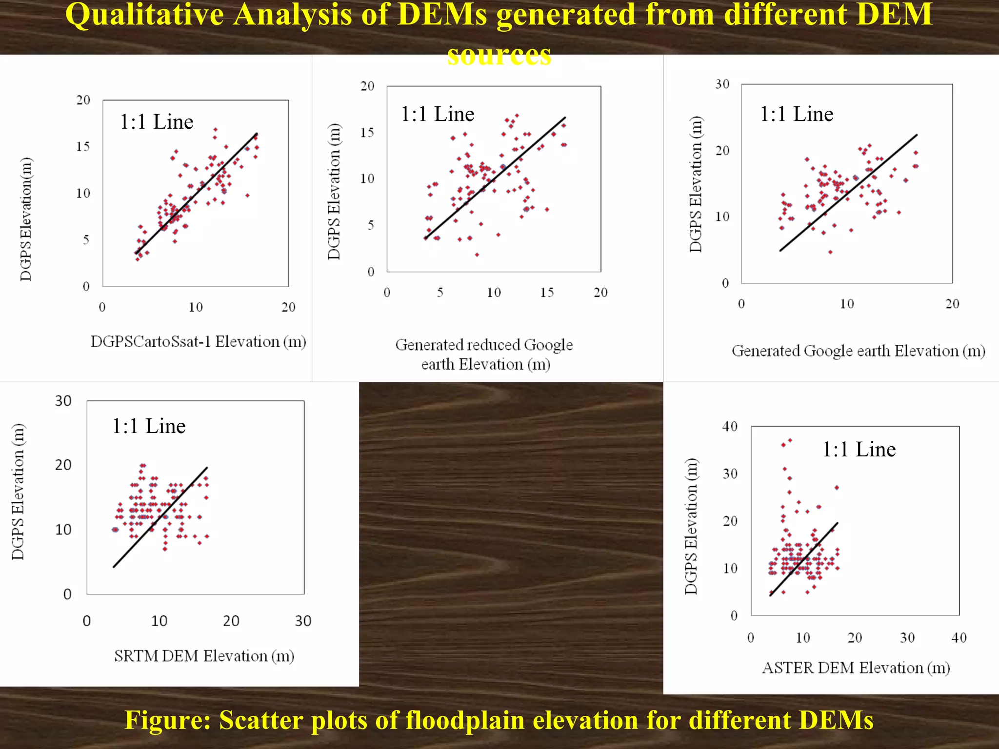 Qualitative Analysis of DEMs generated from different DEM
                          sources
   1:1 Line                1:1 Line                       1:1 Line




   1:1 Line
                                                                1:1 Line




    Figure: Scatter plots of floodplain elevation for different DEMs
 