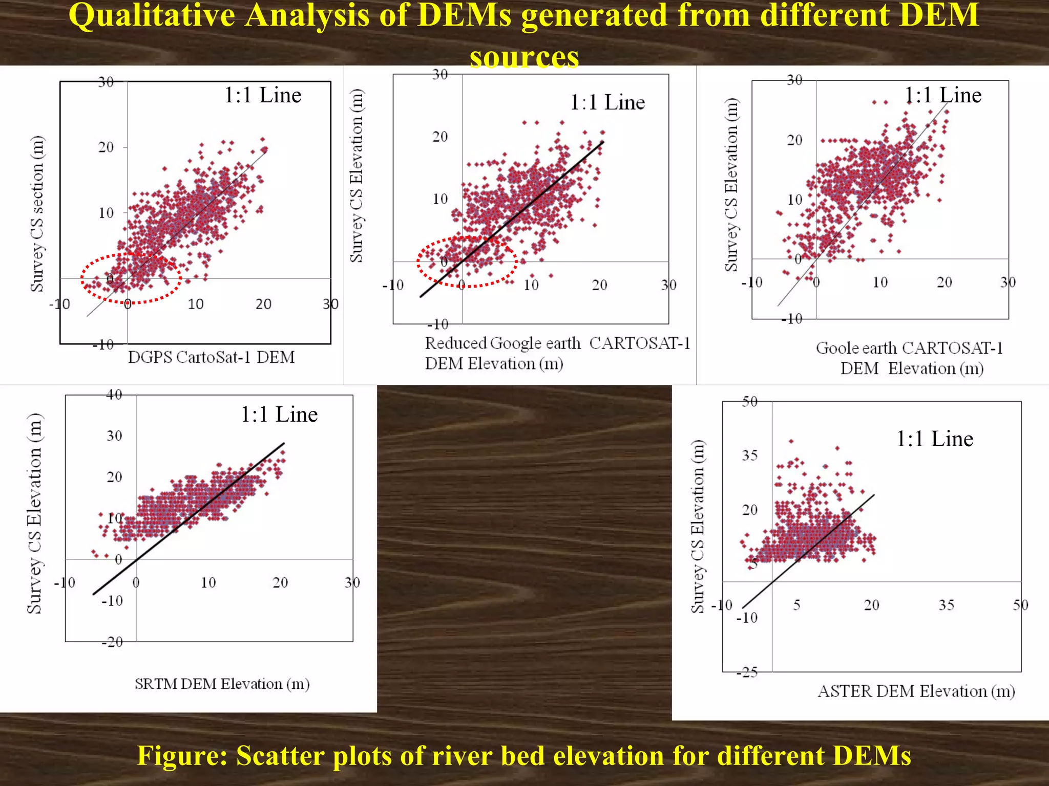Qualitative Analysis of DEMs generated from different DEM
                          sources
           1:1 Line                                               1:1 Line




             1:1 Line
           1:1 Line
                                                                 1:1 Line




    Figure: Scatter plots of river bed elevation for different DEMs
 