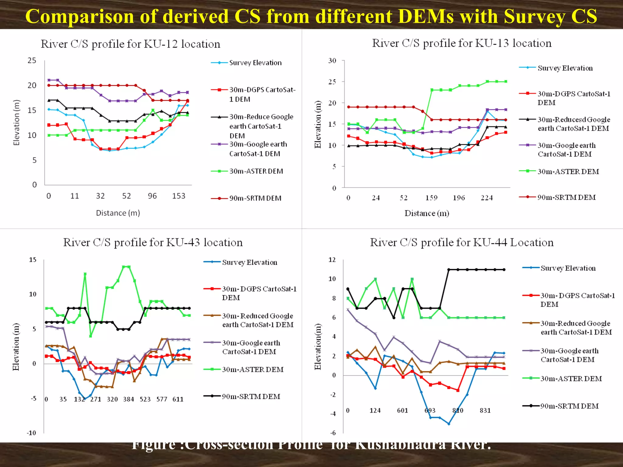 Comparison of derived CS from different DEMs with Survey CS




          Figure :Cross-section Profile for Kushabhadra River.
 