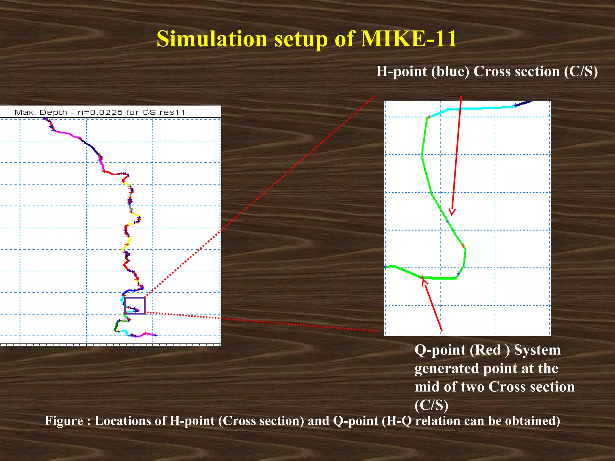 Simulation setup of MIKE-11
                                                        H-point (blue) Cross section (C/S)




                                                               Q-point (Red ) System
                                                               generated point at the
                                                               mid of two Cross section
                                                               (C/S)
Figure : Locations of H-point (Cross section) and Q-point (H-Q relation can be obtained)
 