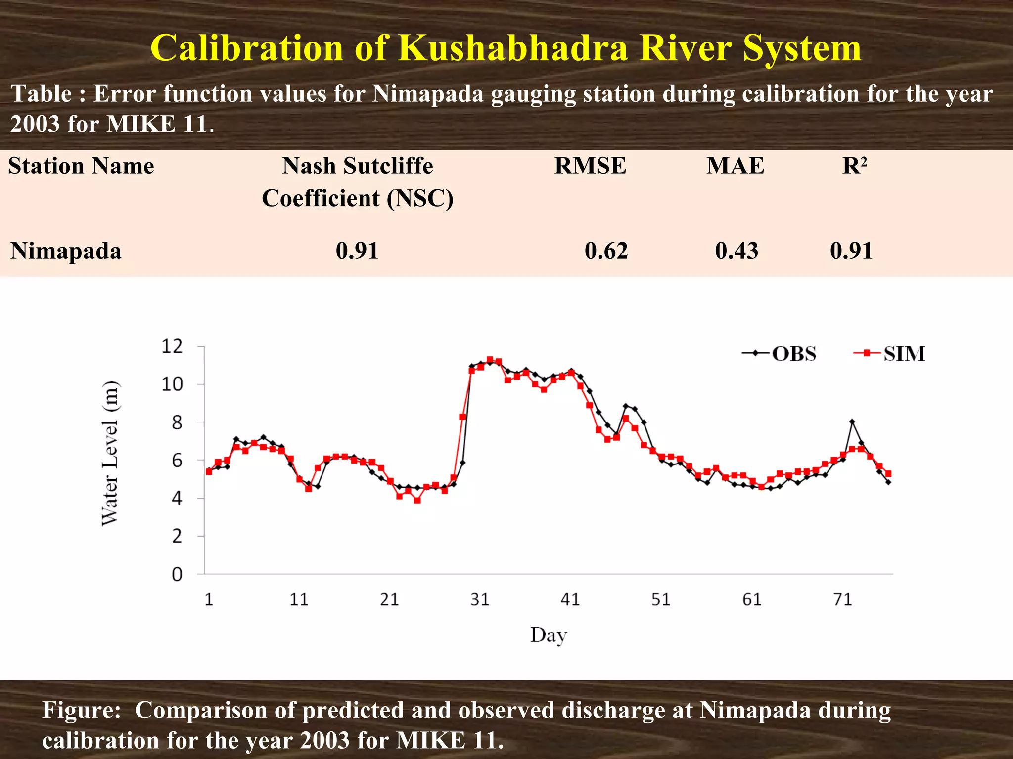 Calibration of Kushabhadra River System
Table : Error function values for Nimapada gauging station during calibration for the year
2003 for MIKE 11.
Station Name            Nash Sutcliffe           RMSE          MAE          R2
                       Coefficient (NSC)

Nimapada                     0.91                   0.62        0.43       0.91




  Figure: Comparison of predicted and observed discharge at Nimapada during
  calibration for the year 2003 for MIKE 11.
 