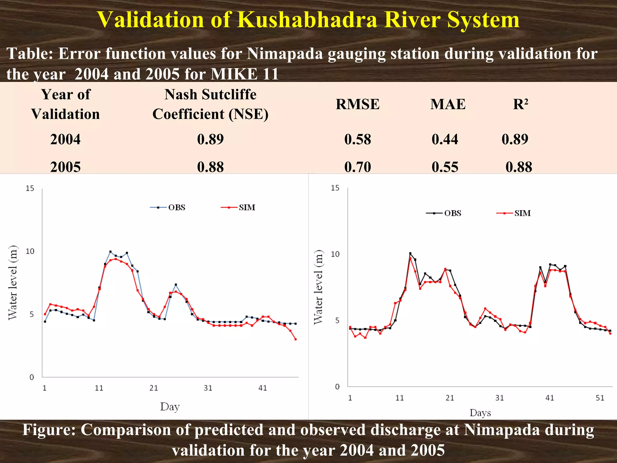 Validation of Kushabhadra River System
Table: Error function values for Nimapada gauging station during validation for
the year 2004 and 2005 for MIKE 11
    Year of         Nash Sutcliffe
                                           RMSE         MAE        R2
   Validation      Coefficient (NSE)
     2004                0.89                0.58       0.44      0.89
     2005                0.88                0.70       0.55      0.88




  Figure: Comparison of predicted and observed discharge at Nimapada during
                    validation for the year 2004 and 2005
 