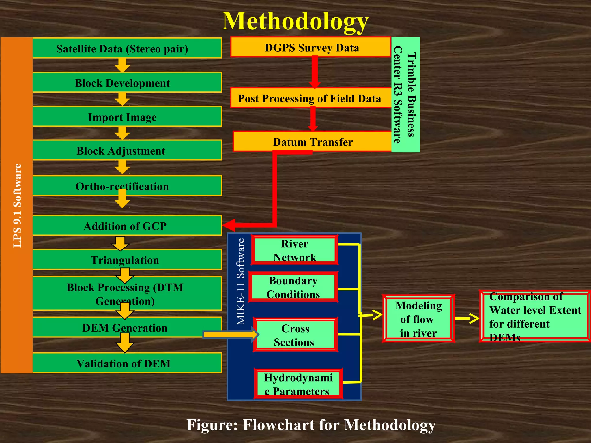 Methodology
Satellite Data (Stereo pair)          DGPS Survey Data




                                                                 Center R3 Software
                                                                  Trimble Business
   Block Development
                                 Post Processing of Field Data
      Import Image

                                        Datum Transfer
    Block Adjustment


    Ortho-rectification


     Addition of GCP
                                         River
       Triangulation                    Network

                                      Boundary
  Block Processing (DTM
                                      Conditions                                      Comparison of
       Generation)                                                 Modeling           Water level Extent
                                                                   of flow            for different
     DEM Generation                      Cross                     in river
                                        Sections                                      DEMs

    Validation of DEM
                                      Hydrodynami
                                      c Parameters


                           Figure: Flowchart for Methodology
 