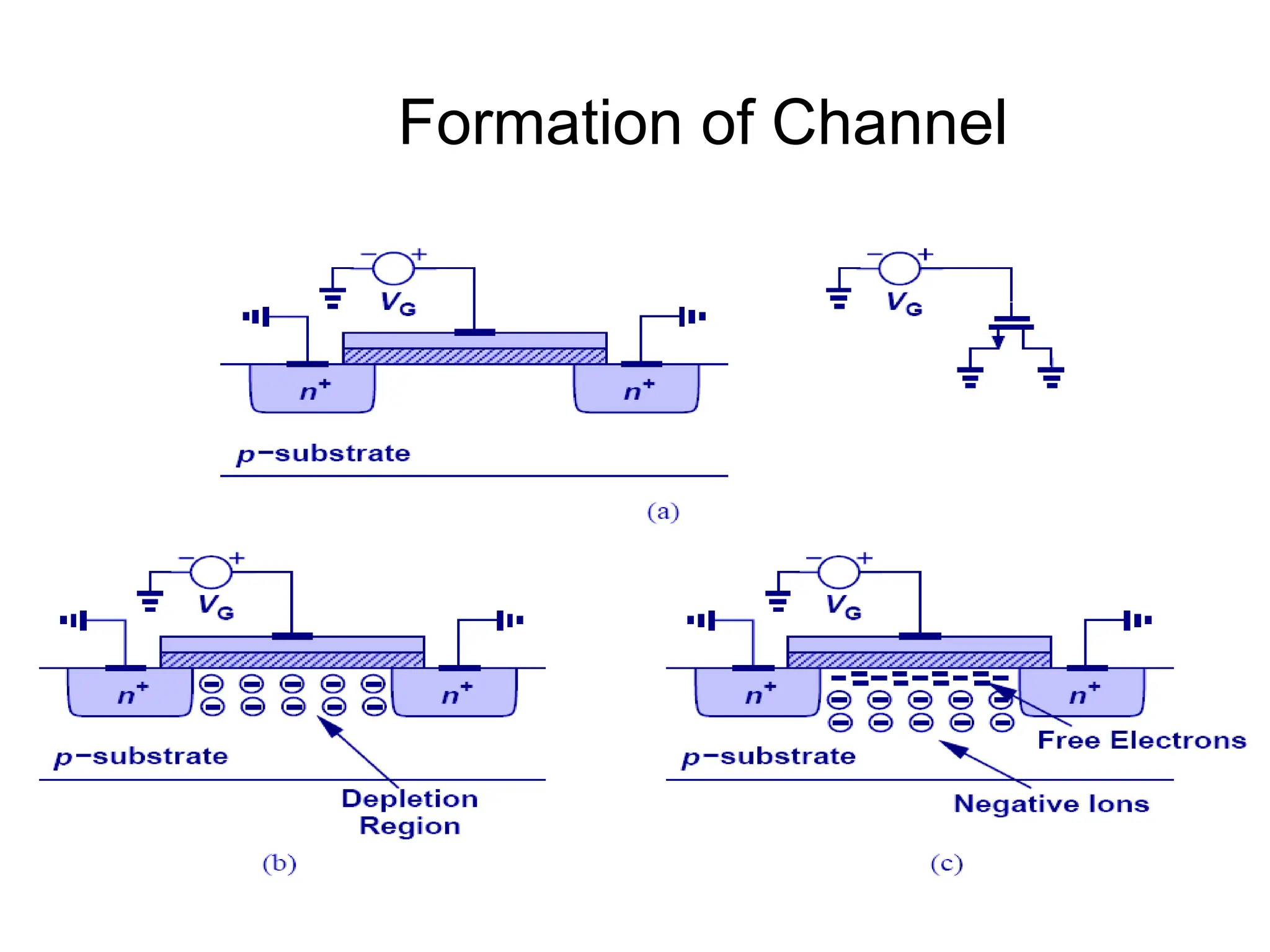 Formation of Channel
 
