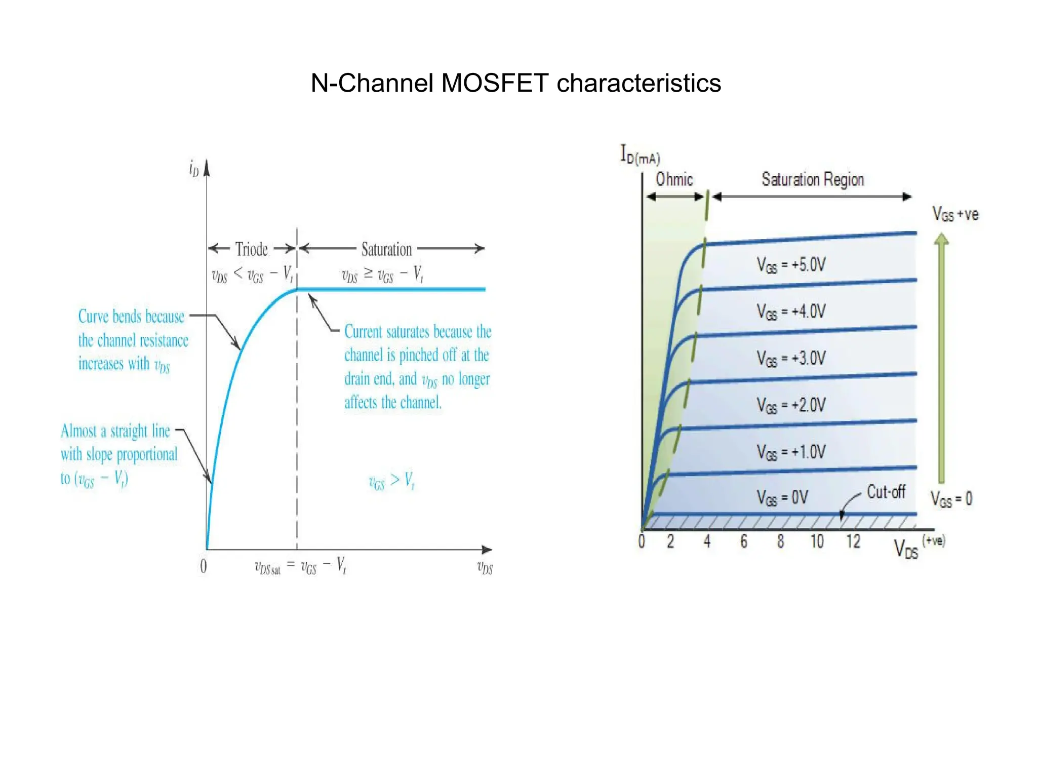N-Channel MOSFET characteristics
 