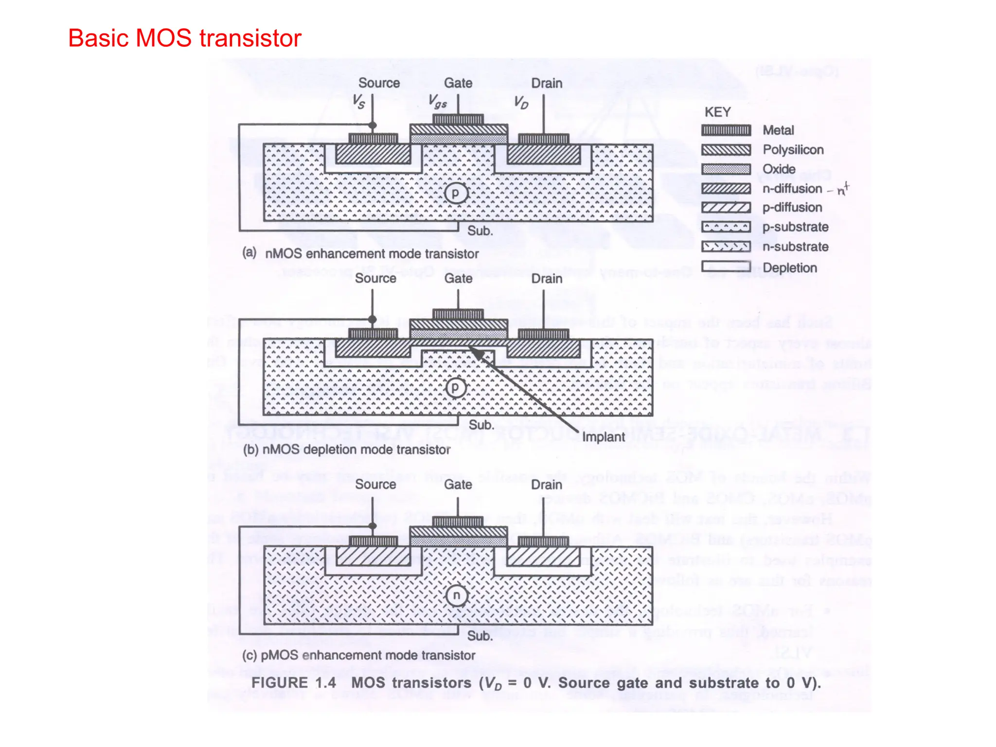 Basic MOS transistor
 