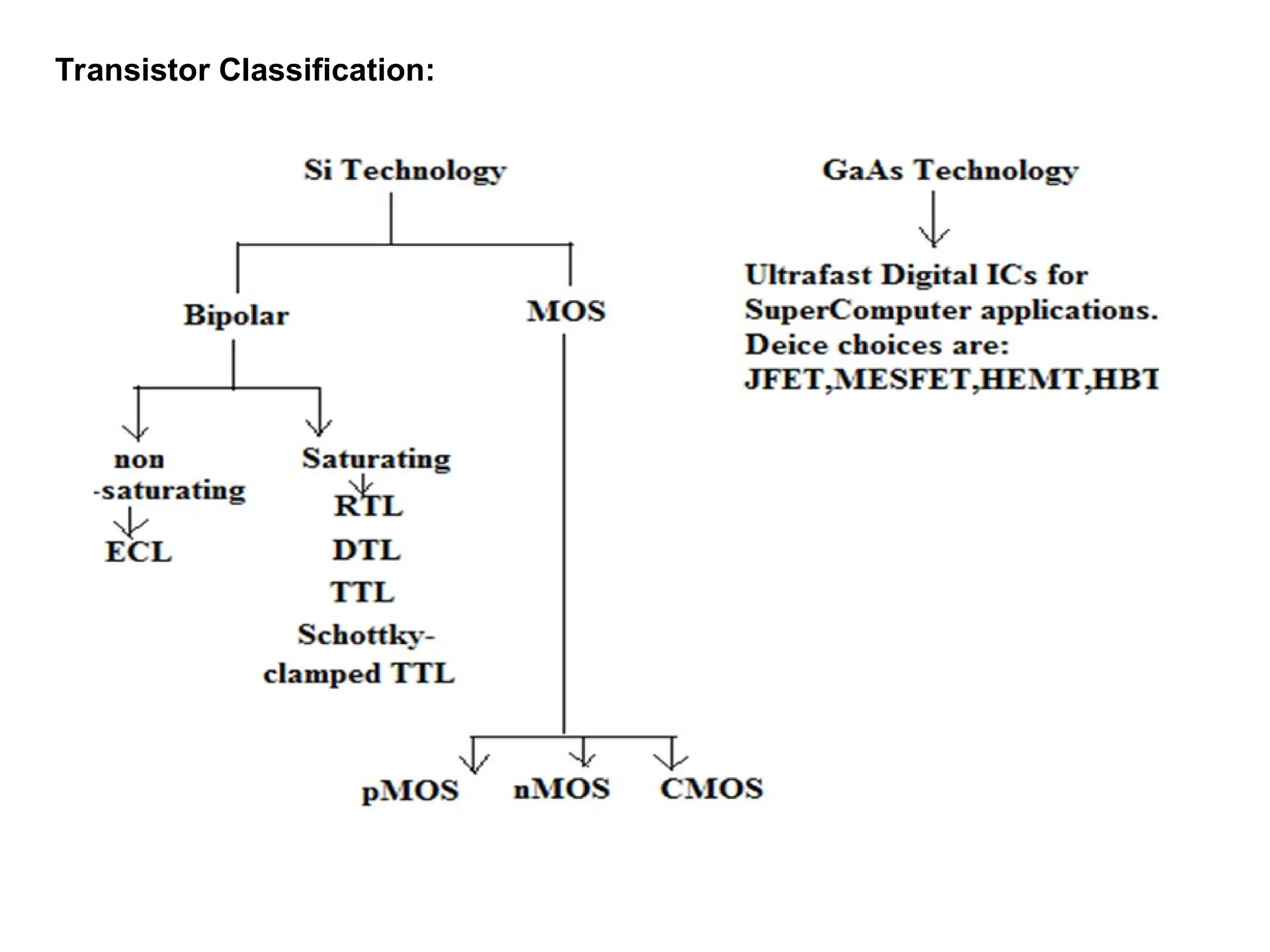 Transistor Classification:
 