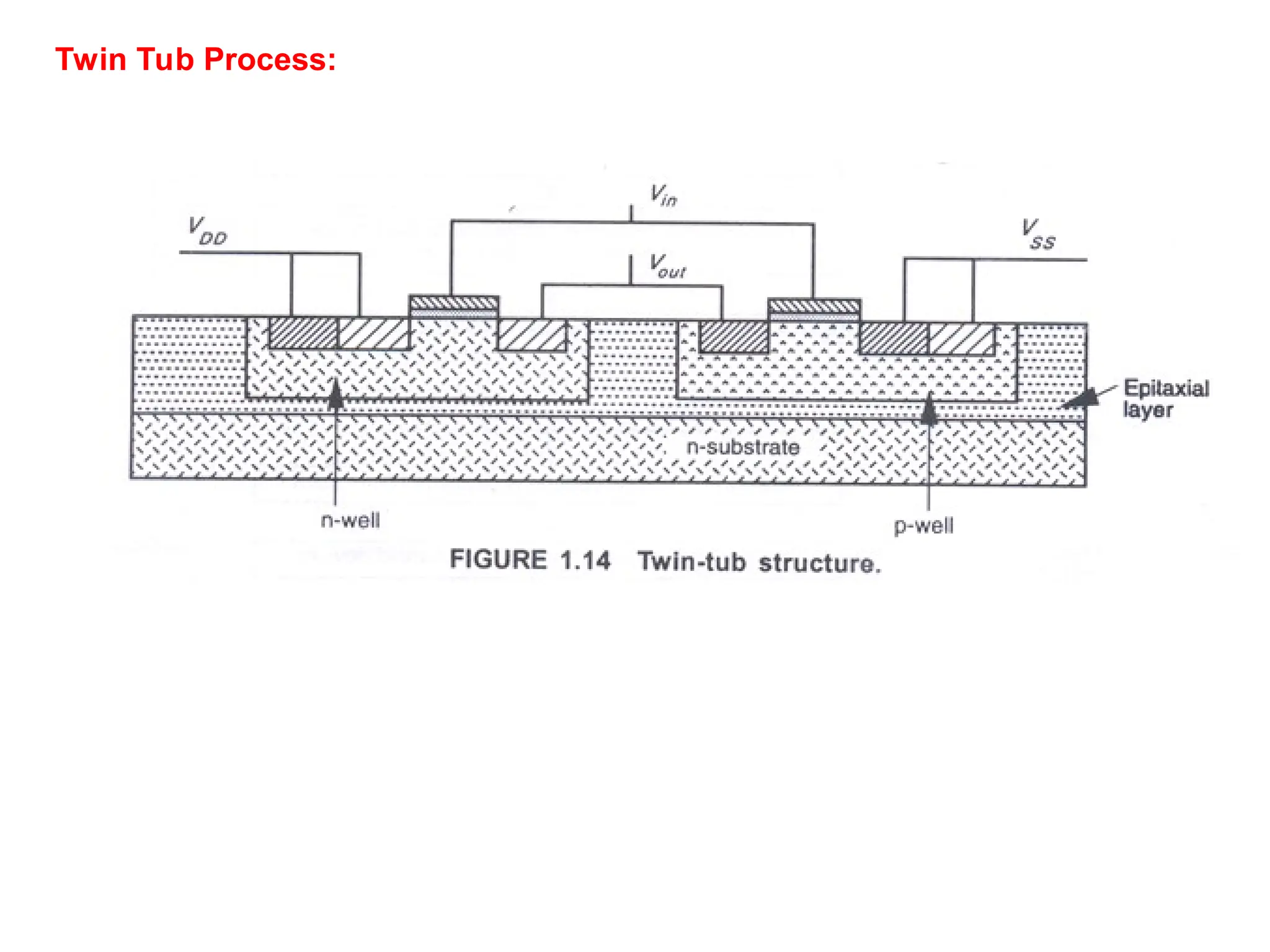 Twin Tub Process:
 