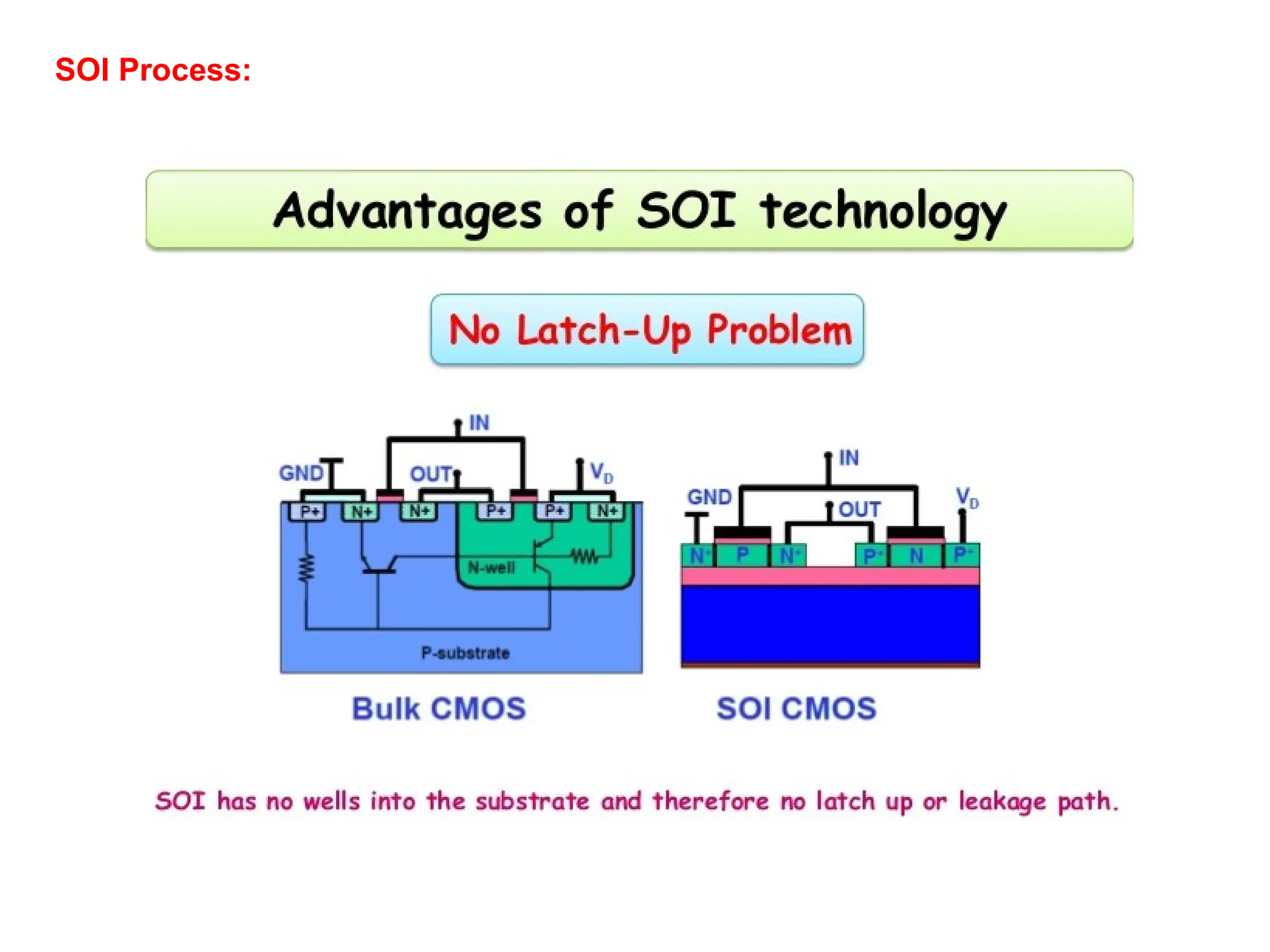 SOI Process:
 
