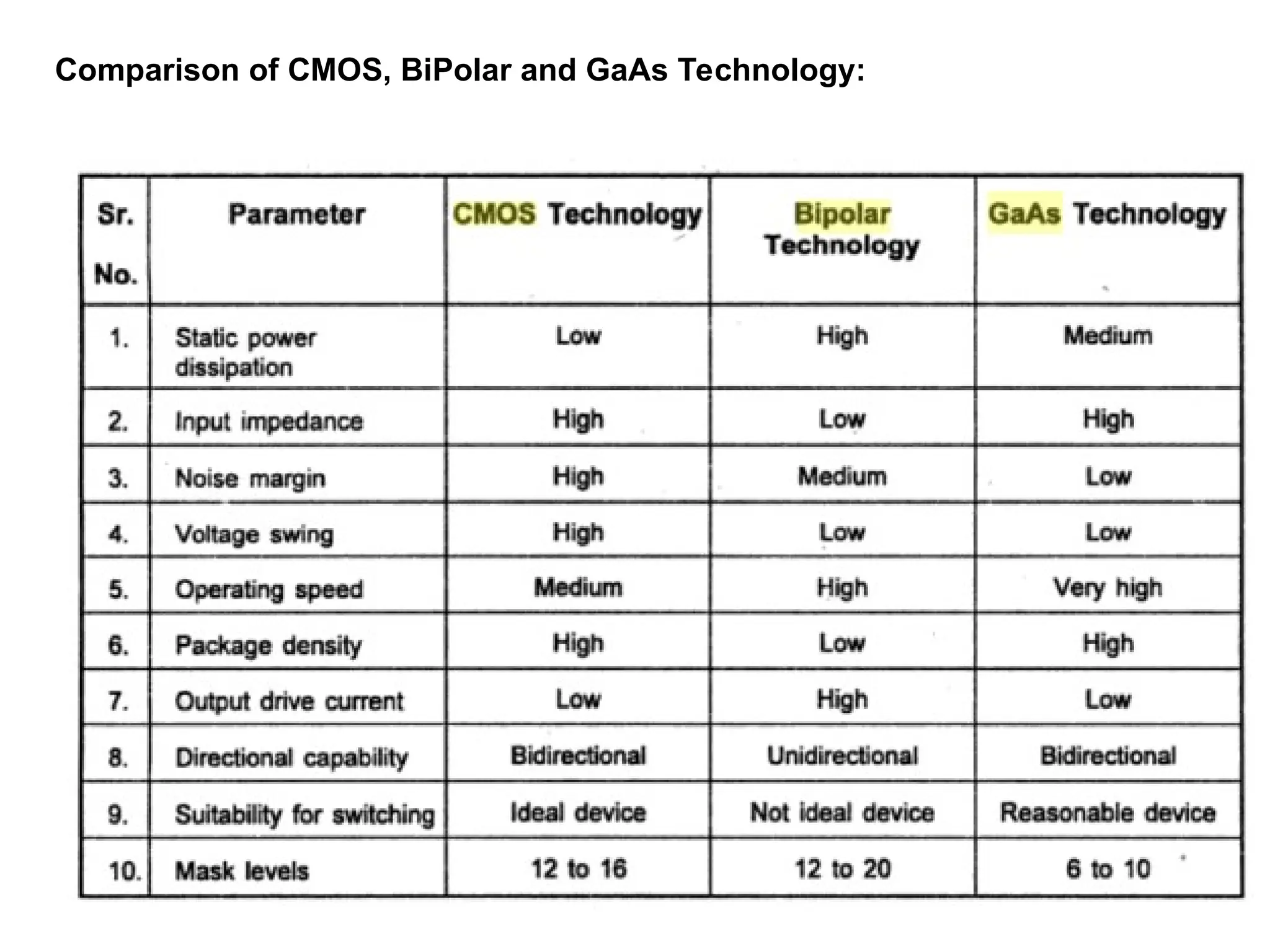 Comparison of CMOS, BiPolar and GaAs Technology:
 