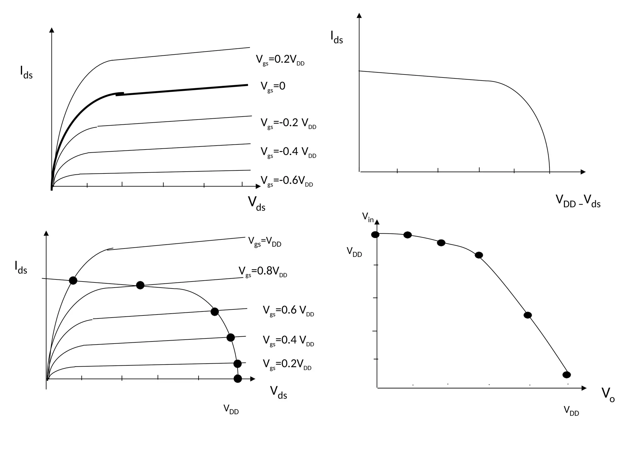 Vgs=0.6 VDD
Vgs=0.4 VDD
Vgs=0.2VDD
Vgs=0.8VDD
Vgs=VDD
Ids
Vds
VDD
Vo
VDD
VDD
Vin
VDD –Vds
Ids
Vds
Vgs=0
Vgs=-0.2 VDD
Vgs=-0.4 VDD
Vgs=-0.6VDD
Ids
Vgs=0.2VDD
 
