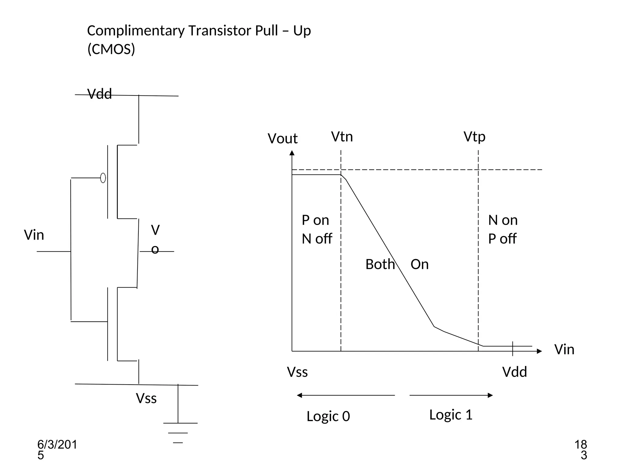 Complimentary Transistor Pull – Up
(CMOS)
Vdd
Vss
V
o
Vin
Vout
Vin
Vdd
Vss
Vtn Vtp
Logic 0
6/3/201
5
18
3
Logic 1
P on
N off
Both On
N on
P off
 