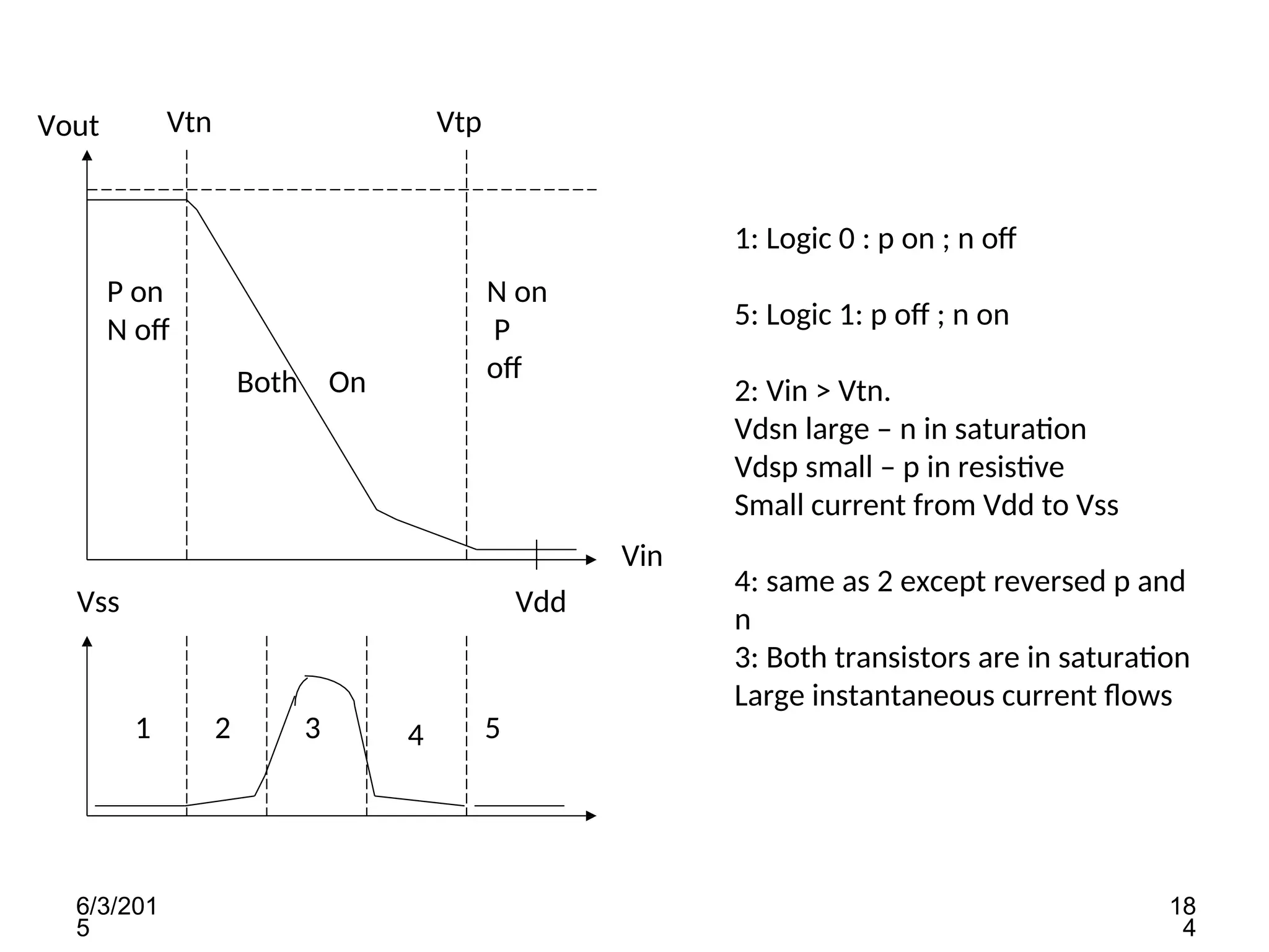 Vout
Vin
Vdd
Vss
Vtn Vtp
P on
N off
Both On
N on
P
off
1 2 3 4 5
1: Logic 0 : p on ; n off
6/3/201
5
18
4
5: Logic 1: p off ; n on
2: Vin > Vtn.
Vdsn large – n in saturation
Vdsp small – p in resistive
Small current from Vdd to Vss
4: same as 2 except reversed p and
n
3: Both transistors are in saturation
Large instantaneous current flows
 