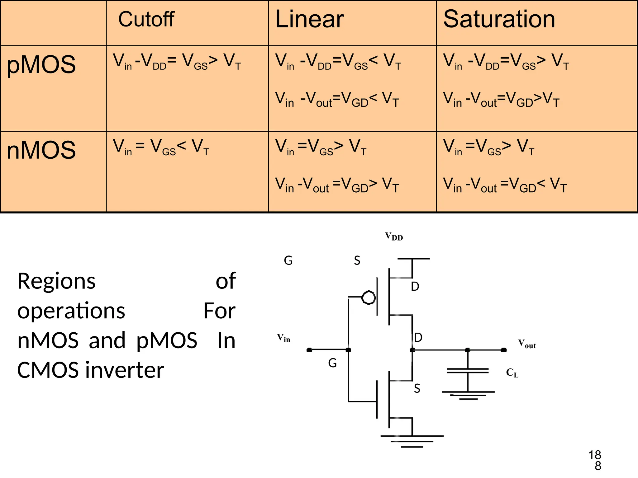 Cutoff Linear Saturation
pMOS Vin -VDD= VGS> VT Vin -VDD=VGS< VT
Vin -Vout=VGD< VT
Vin -VDD=VGS> VT
Vin -Vout=VGD>VT
nMOS Vin = VGS< VT Vin =VGS> VT
Vin -Vout =VGD> VT
Vin =VGS> VT
Vin -Vout =VGD< VT
VDD
Vin
18
8
Vout
CL
G S
D
D
G
S
Regions of
operations For
nMOS and pMOS In
CMOS inverter
 