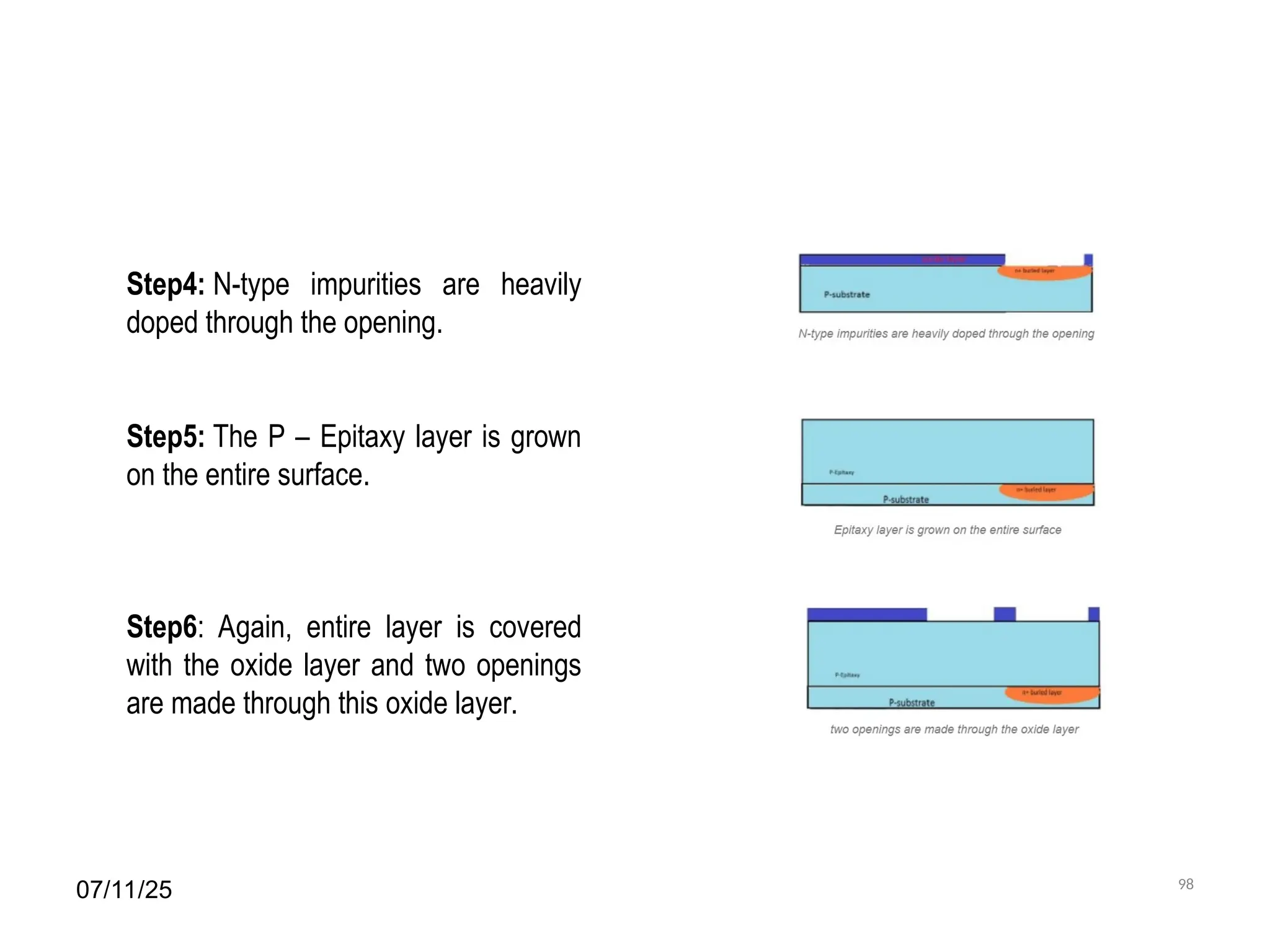 07/11/25 98
Step4: N-type impurities are heavily
doped through the opening.
Step5: The P – Epitaxy layer is grown
on the entire surface.
Step6: Again, entire layer is covered
with the oxide layer and two openings
are made through this oxide layer.
 