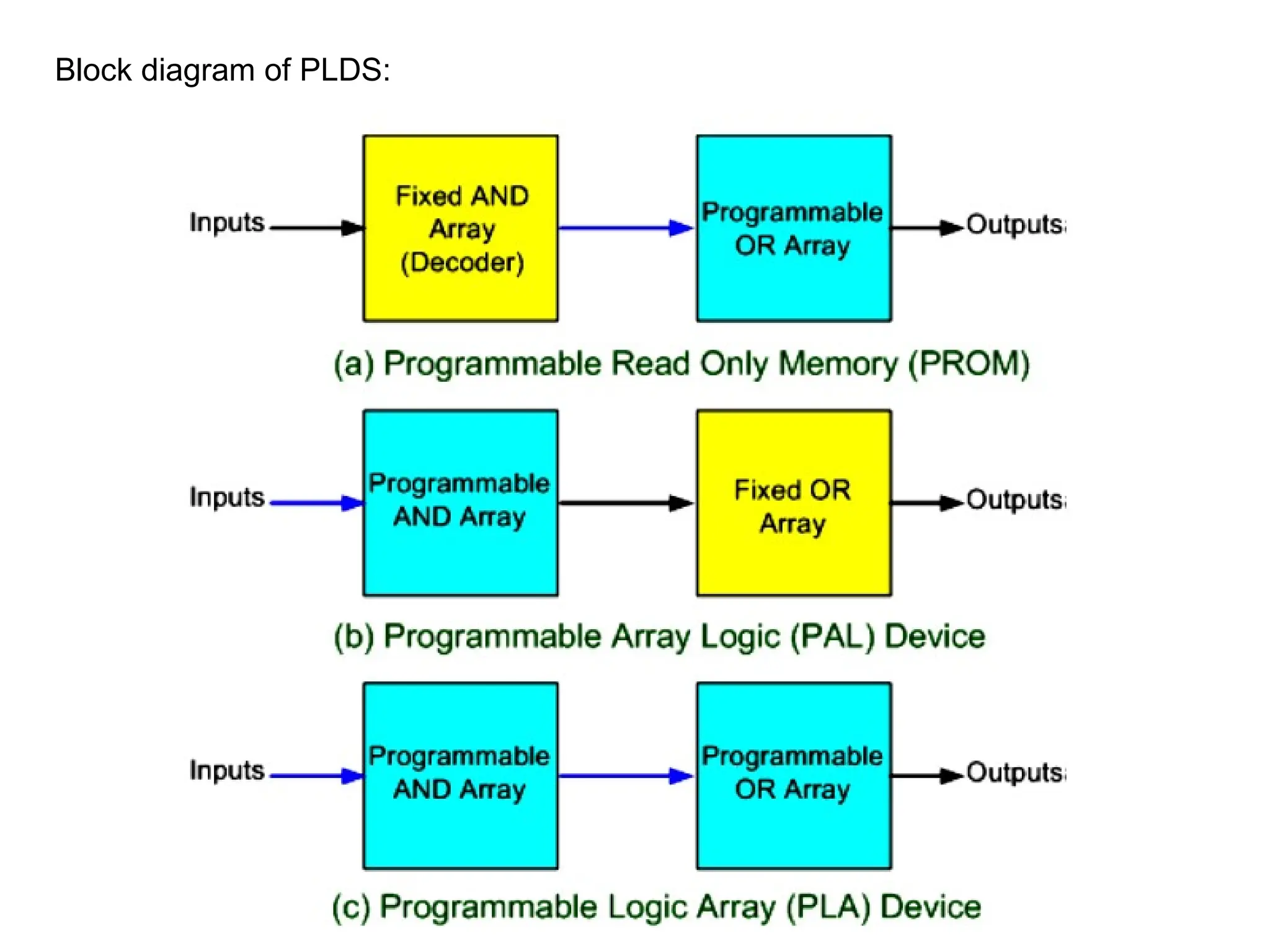 Block diagram of PLDS:
 