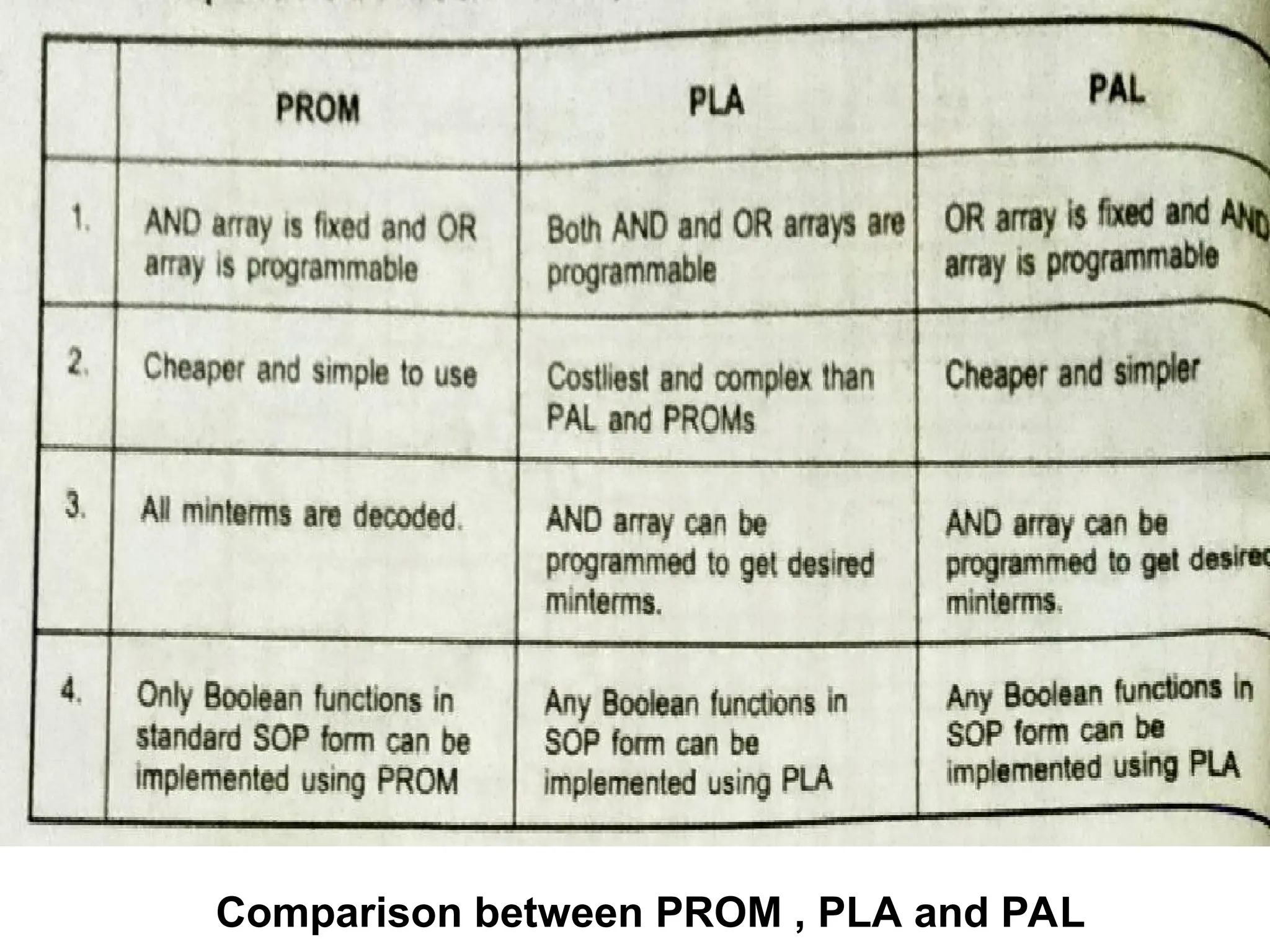 Comparison between PROM , PLA and PAL
 