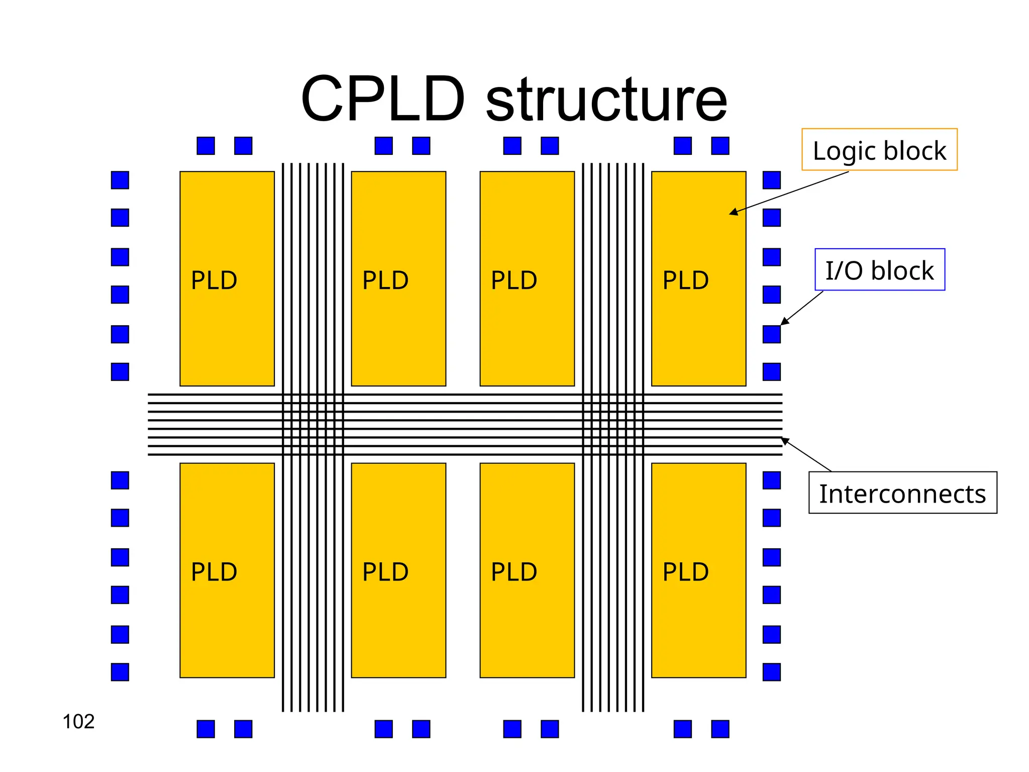 102
CPLD structure
PLD PLD PLD PLD
PLD PLD PLD PLD
Logic block
Interconnects
I/O block
 