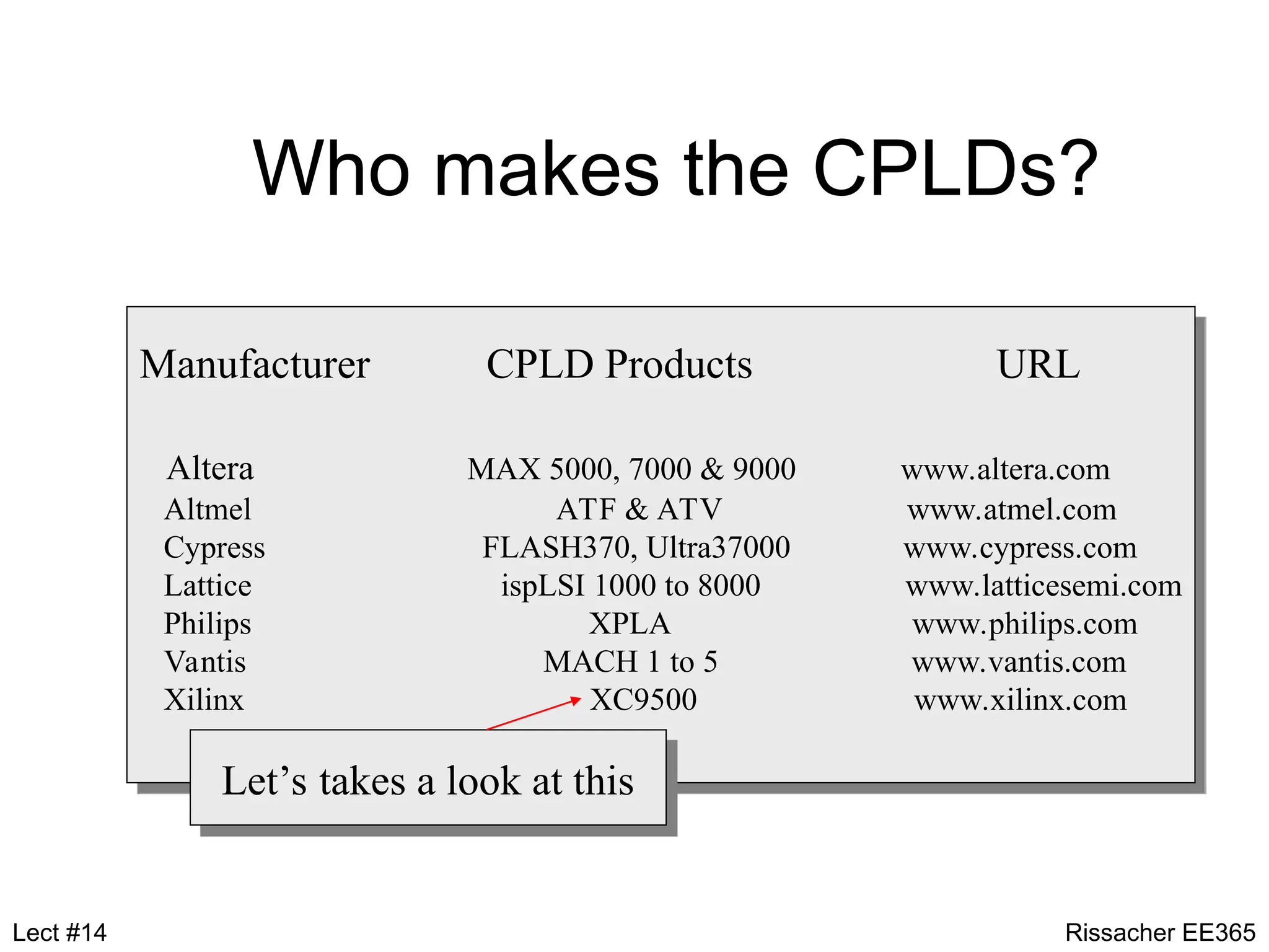 Who makes the CPLDs?
Manufacturer CPLD Products URL
Altera MAX 5000, 7000 & 9000 www.altera.com
Altmel ATF & ATV www.atmel.com
Cypress FLASH370, Ultra37000 www.cypress.com
Lattice ispLSI 1000 to 8000 www.latticesemi.com
Philips XPLA www.philips.com
Vantis MACH 1 to 5 www.vantis.com
Xilinx XC9500 www.xilinx.com
Let’s takes a look at this
Rissacher EE365
Lect #14
 