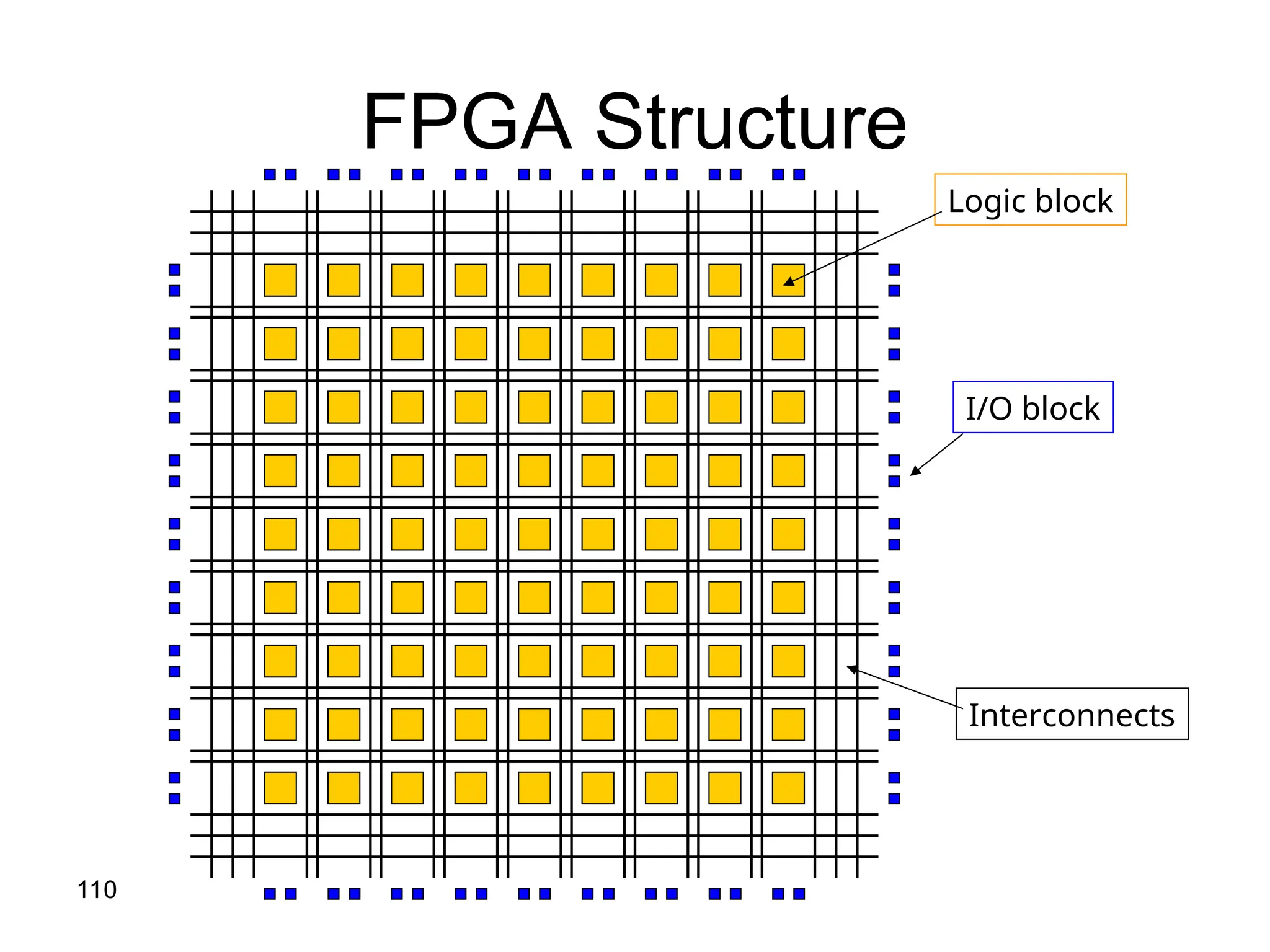 110
FPGA Structure
Logic block
I/O block
Interconnects
 