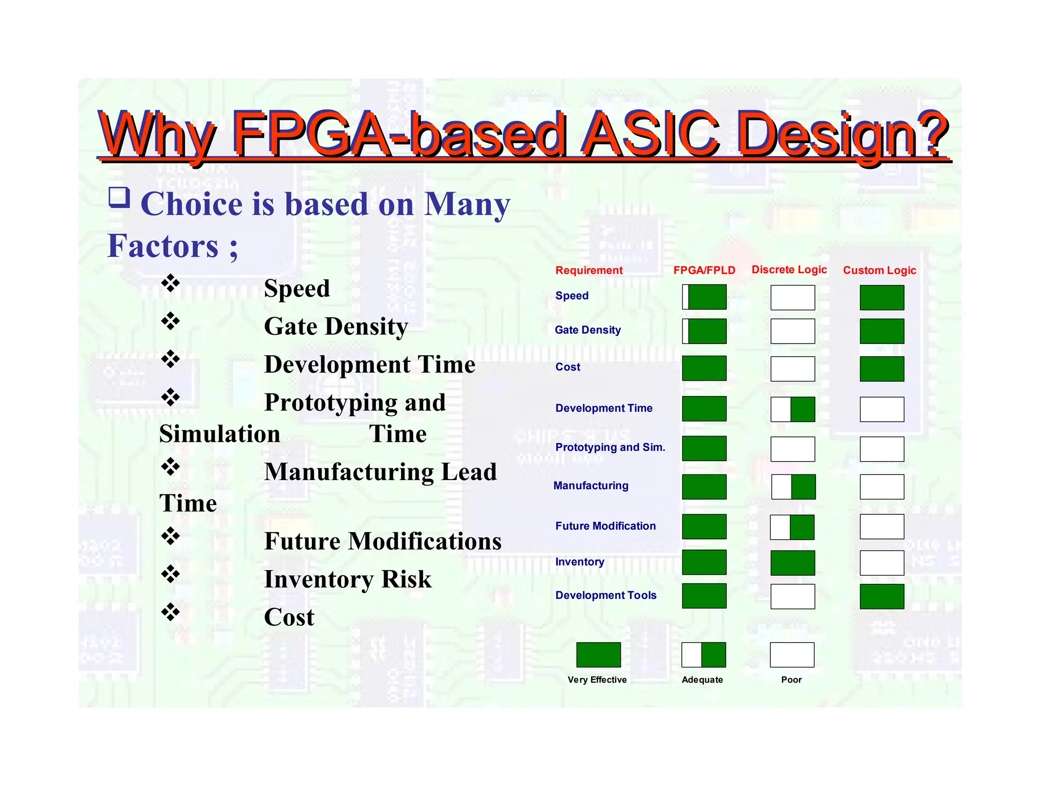 Why FPGA-based ASIC Design?
Why FPGA-based ASIC Design?
 Choice is based on Many
Factors ;
 Speed
 Gate Density
 Development Time
 Prototyping and
Simulation Time
 Manufacturing Lead
Time
 Future Modifications
 Inventory Risk
 Cost
Very Effective Adequate Poor
Requirement FPGA/FPLD Discrete Logic Custom Logic
Speed
Gate Density
Cost
Development Time
Prototyping and Sim.
Manufacturing
Future Modification
Inventory
Development Tools
 
