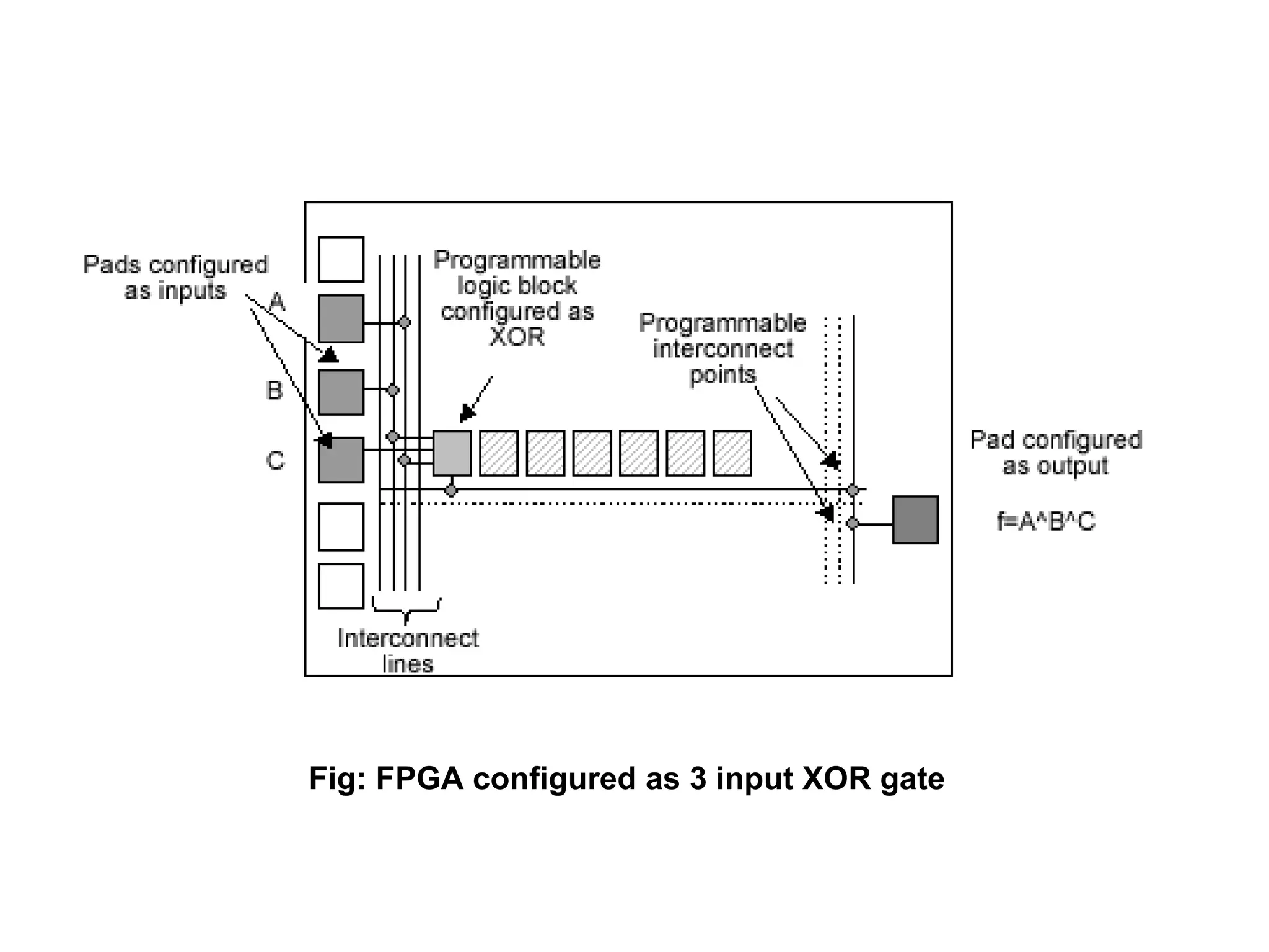 Fig: FPGA configured as 3 input XOR gate
 