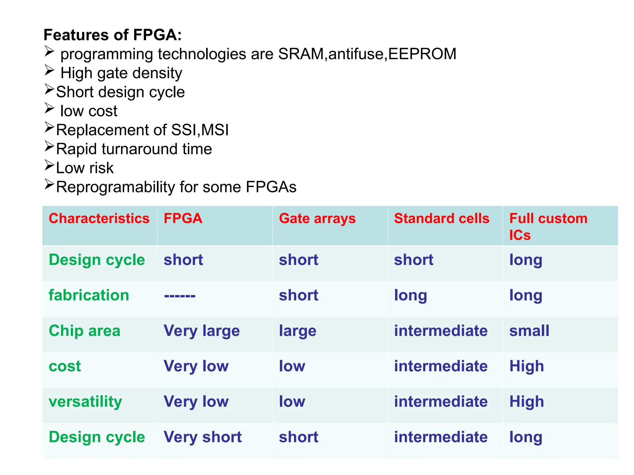 Features of FPGA:
 programming technologies are SRAM,antifuse,EEPROM
 High gate density
Short design cycle
 low cost
Replacement of SSI,MSI
Rapid turnaround time
Low risk
Reprogramability for some FPGAs
Characteristics FPGA Gate arrays Standard cells Full custom
ICs
Design cycle short short short long
fabrication ------ short long long
Chip area Very large large intermediate small
cost Very low low intermediate High
versatility Very low low intermediate High
Design cycle Very short short intermediate long
 