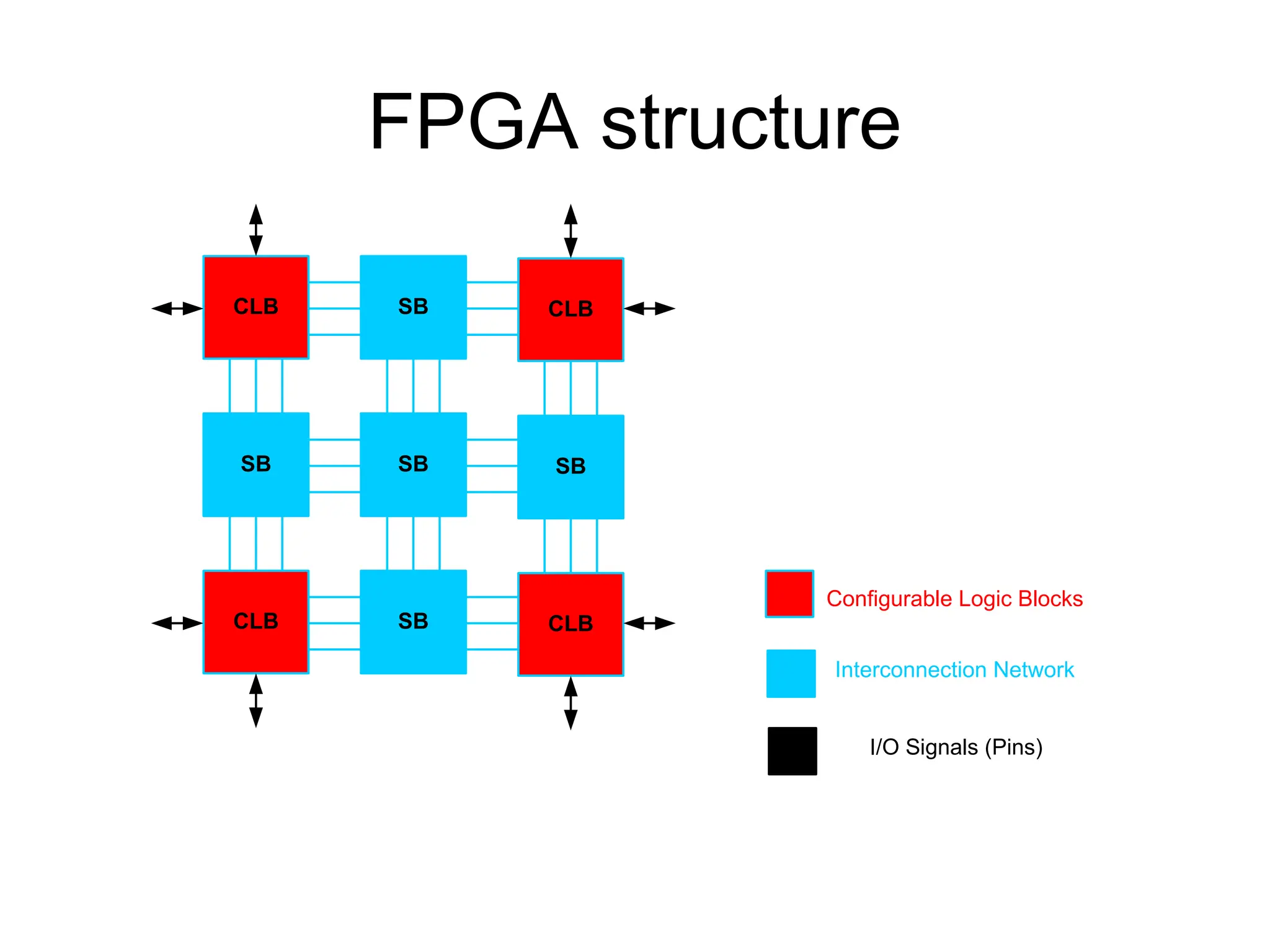 FPGA structure
CLB SB
SB SB
CLB
SB
CLB SB CLB
Configurable Logic Blocks
Interconnection Network
I/O Signals (Pins)
 