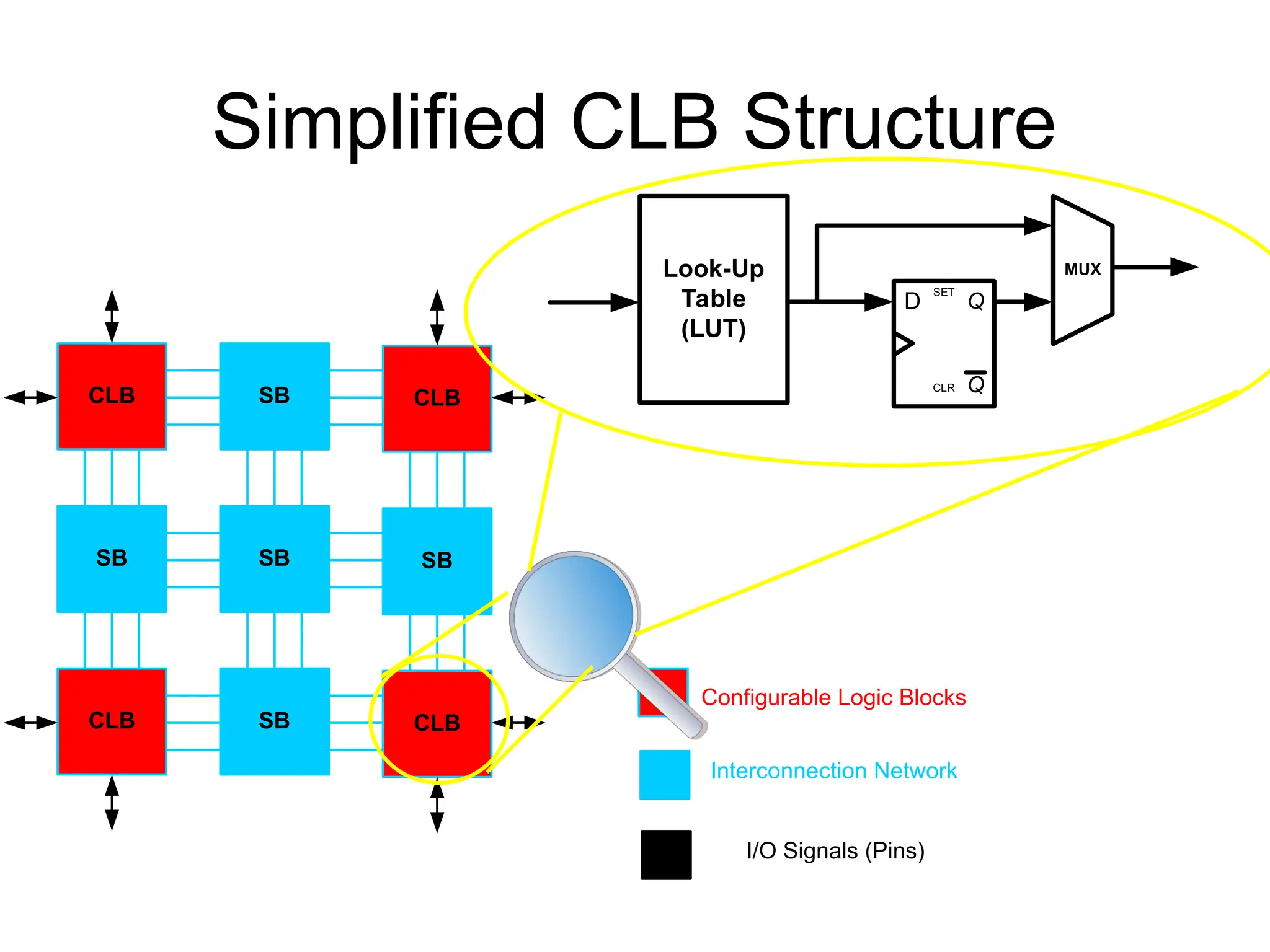 Simplified CLB Structure
CLB SB
SB SB
CLB
SB
CLB SB CLB
Configurable Logic Blocks
Interconnection Network
I/O Signals (Pins)
Look-Up
Table
(LUT)
Q
Q
SET
CLR
D
MUX
 