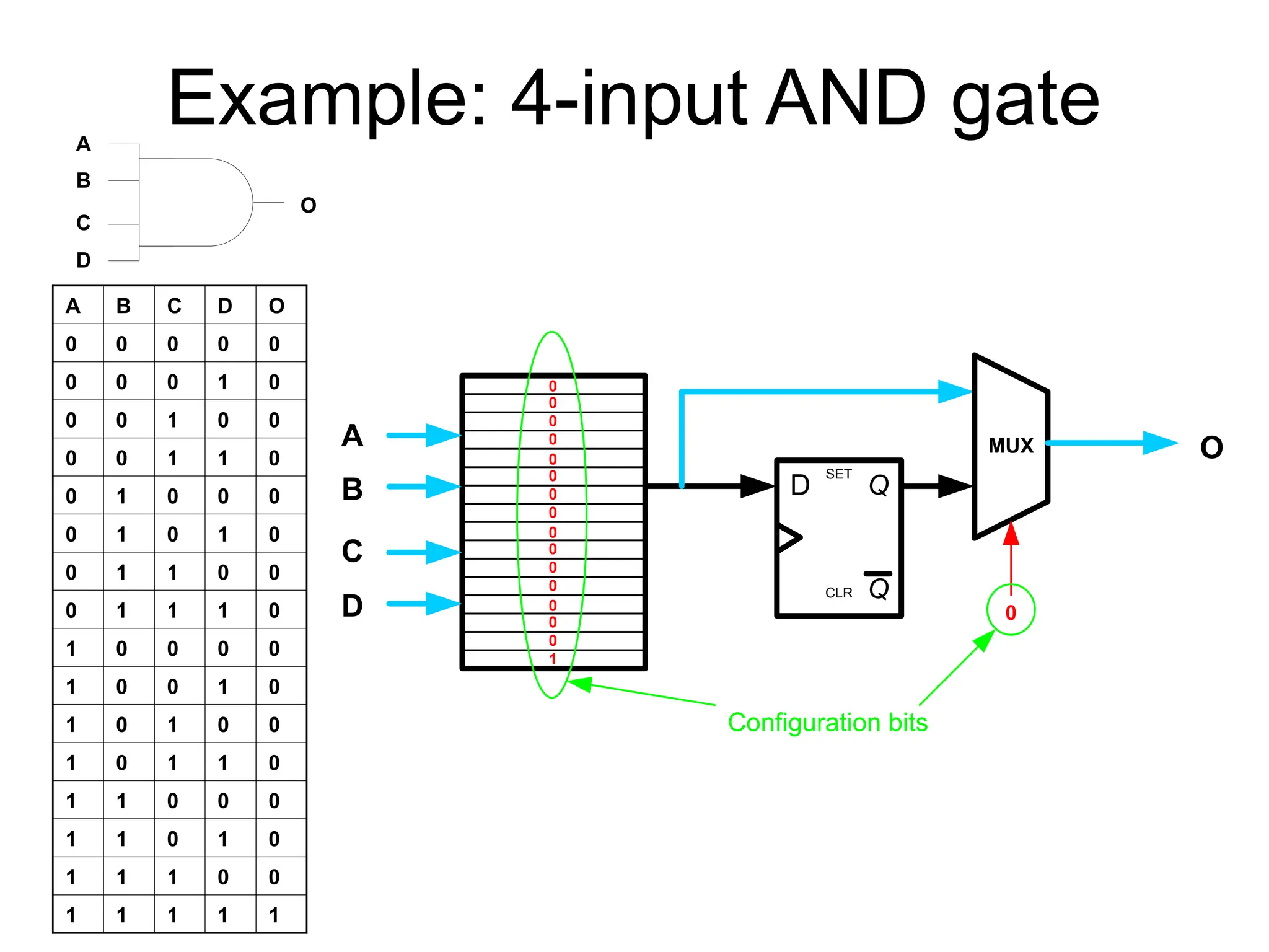 Example: 4-input AND gate
A
B
C
D
O
A B C D O
0 0 0 0 0
0 0 0 1 0
0 0 1 0 0
0 0 1 1 0
0 1 0 0 0
0 1 0 1 0
0 1 1 0 0
0 1 1 1 0
1 0 0 0 0
1 0 0 1 0
1 0 1 0 0
1 0 1 1 0
1 1 0 0 0
1 1 0 1 0
1 1 1 0 0
1 1 1 1 1
Q
Q
SET
CLR
D
MUX
A
B
C
D
0
0
0
0
0
0
0
0
0
0
0
0
0
0
0
1
Configuration bits
O
0
 