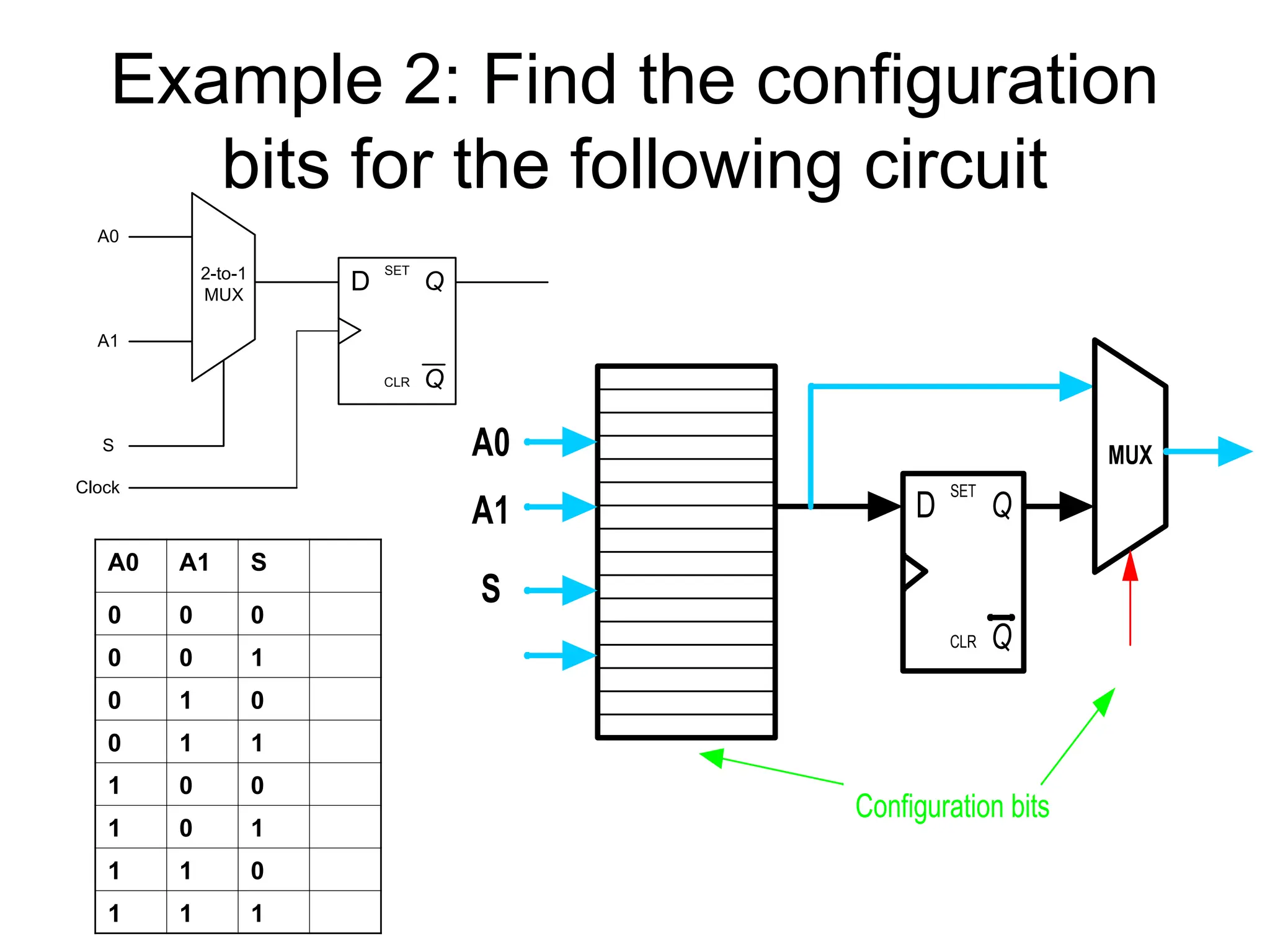 Example 2: Find the configuration
bits for the following circuit
Q
Q
SET
CLR
D
2-to-1
MUX
A0
A1
S
Clock
Q
Q
SET
CLR
D
MUX
A0
A1
S
Configuration bits
A0 A1 S
0 0 0
0 0 1
0 1 0
0 1 1
1 0 0
1 0 1
1 1 0
1 1 1
 