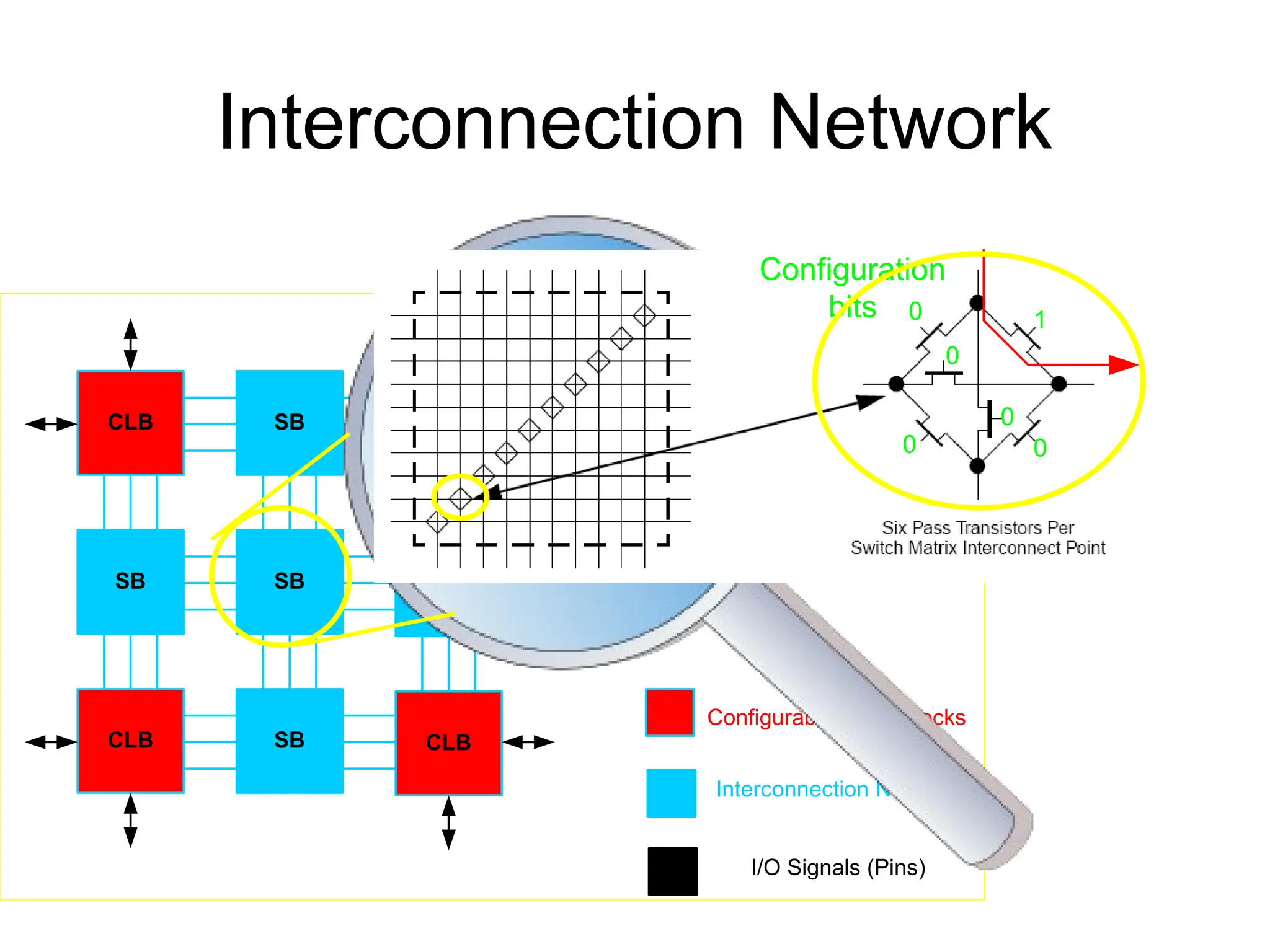 Interconnection Network
CLB SB
SB SB
CLB
SB
CLB SB CLB
Configurable Logic Blocks
Interconnection Network
I/O Signals (Pins)
Configuration
bits 1
0
0
0
0
0
 